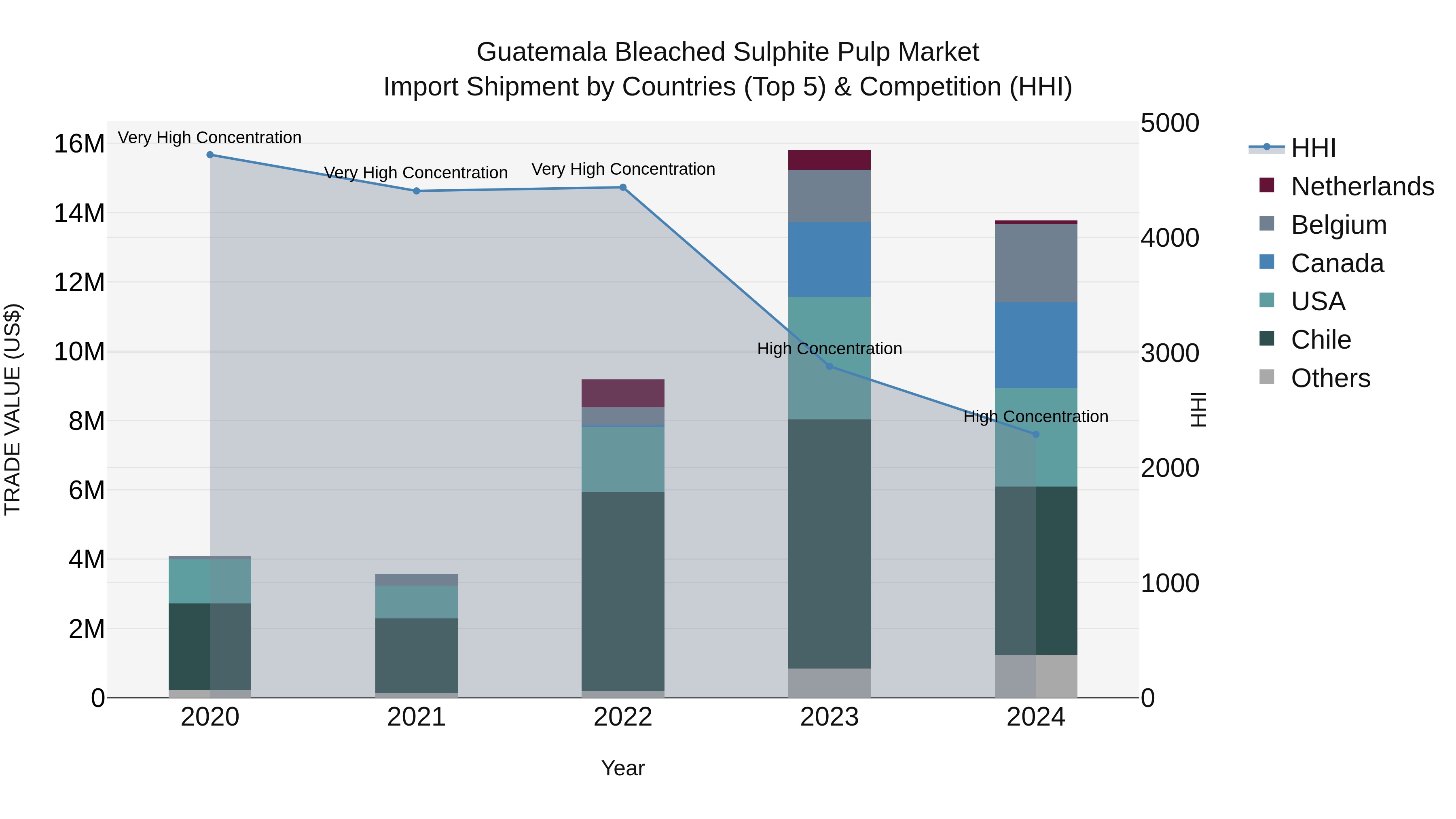 Guatemala Bleached Sulphite Pulp Market Top 5 Importing Countries and Market Competition (HHI) Analysis