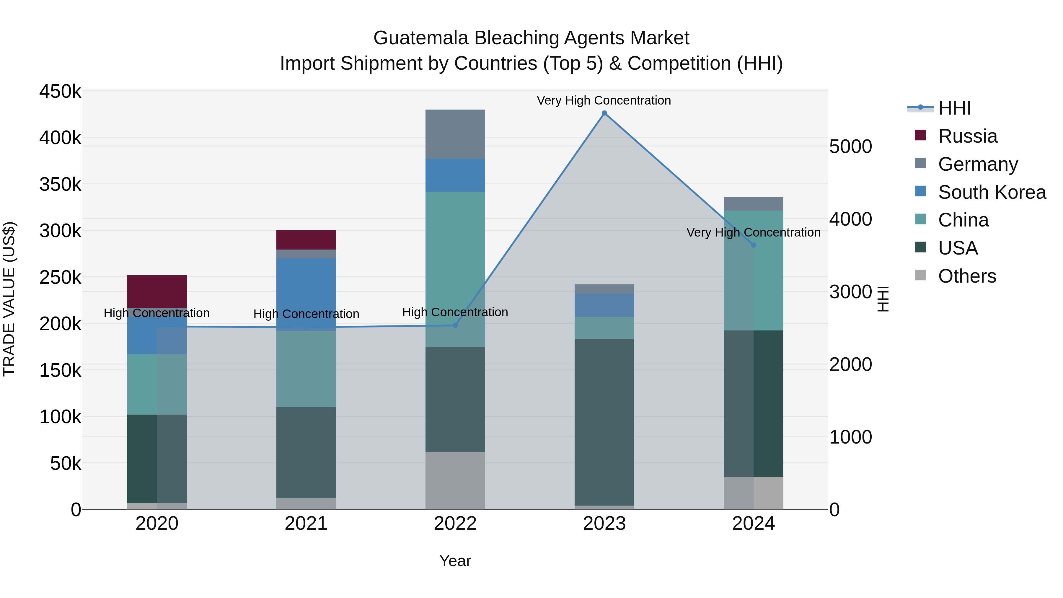 Guatemala Bleaching Agents Market Top 5 Importing Countries and Market Competition (HHI) Analysis
