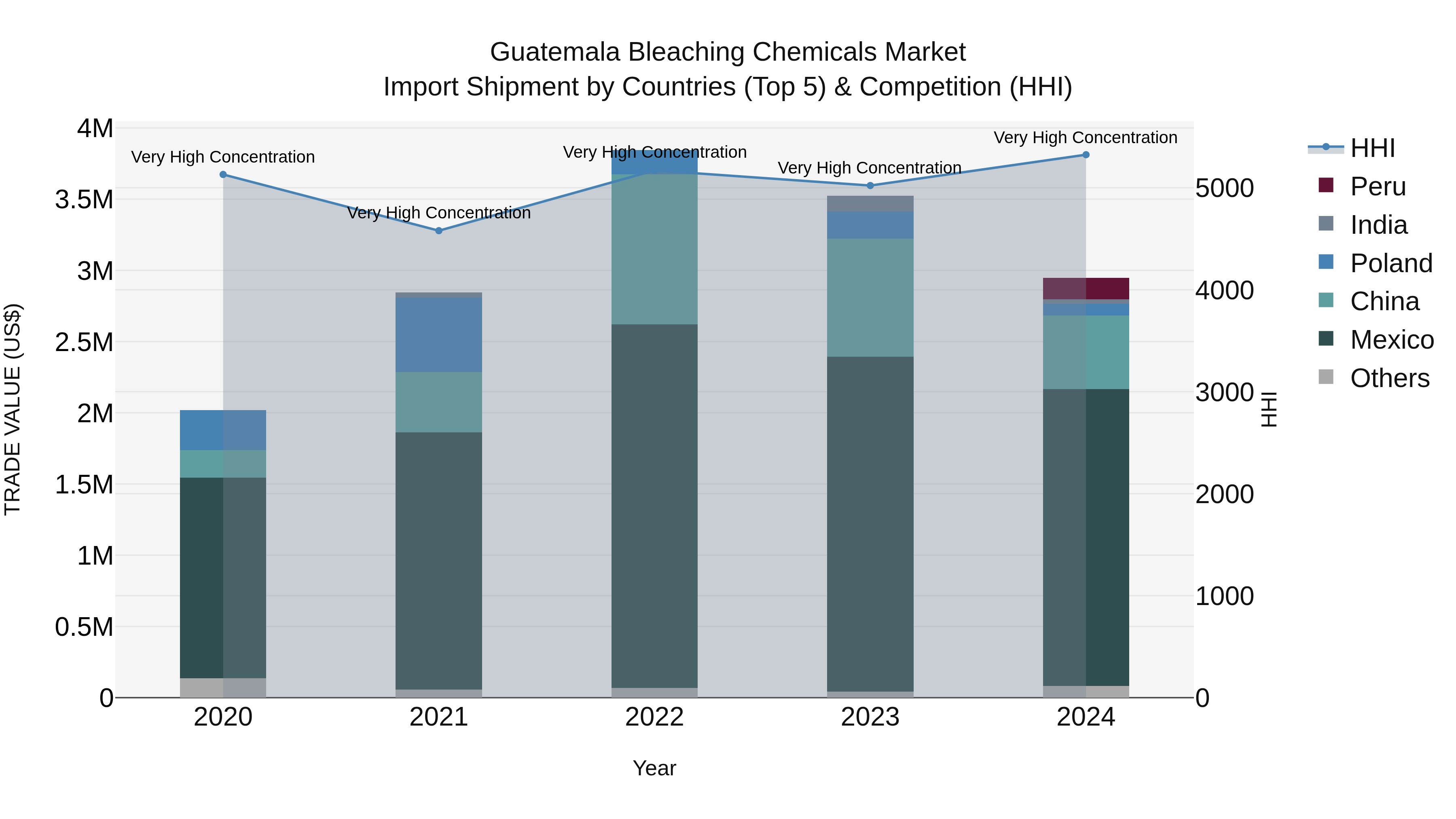 Guatemala Bleaching Chemicals Market Top 5 Importing Countries and Market Competition (HHI) Analysis