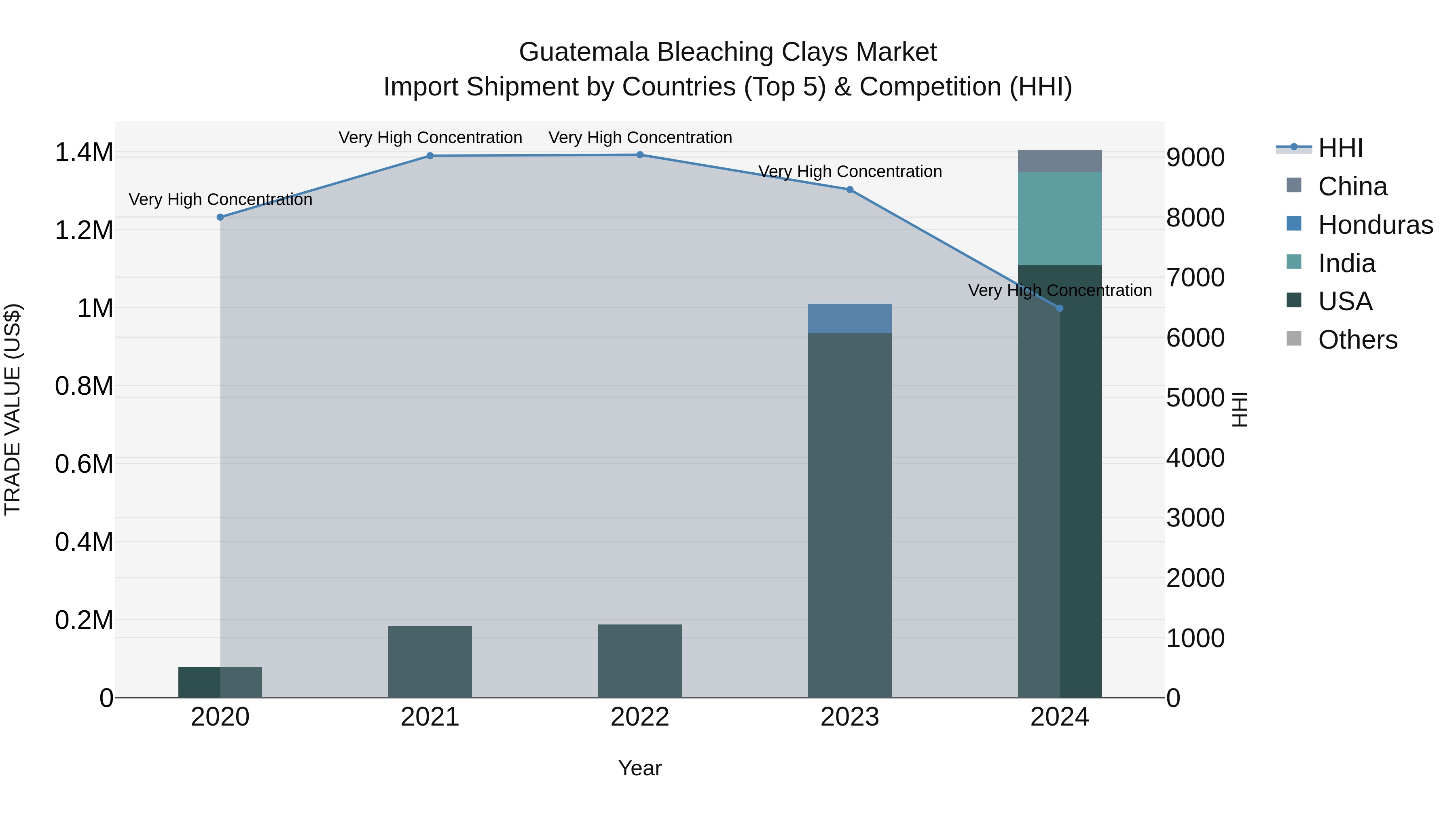 Guatemala Bleaching Clays Market Top 5 Importing Countries and Market Competition (HHI) Analysis