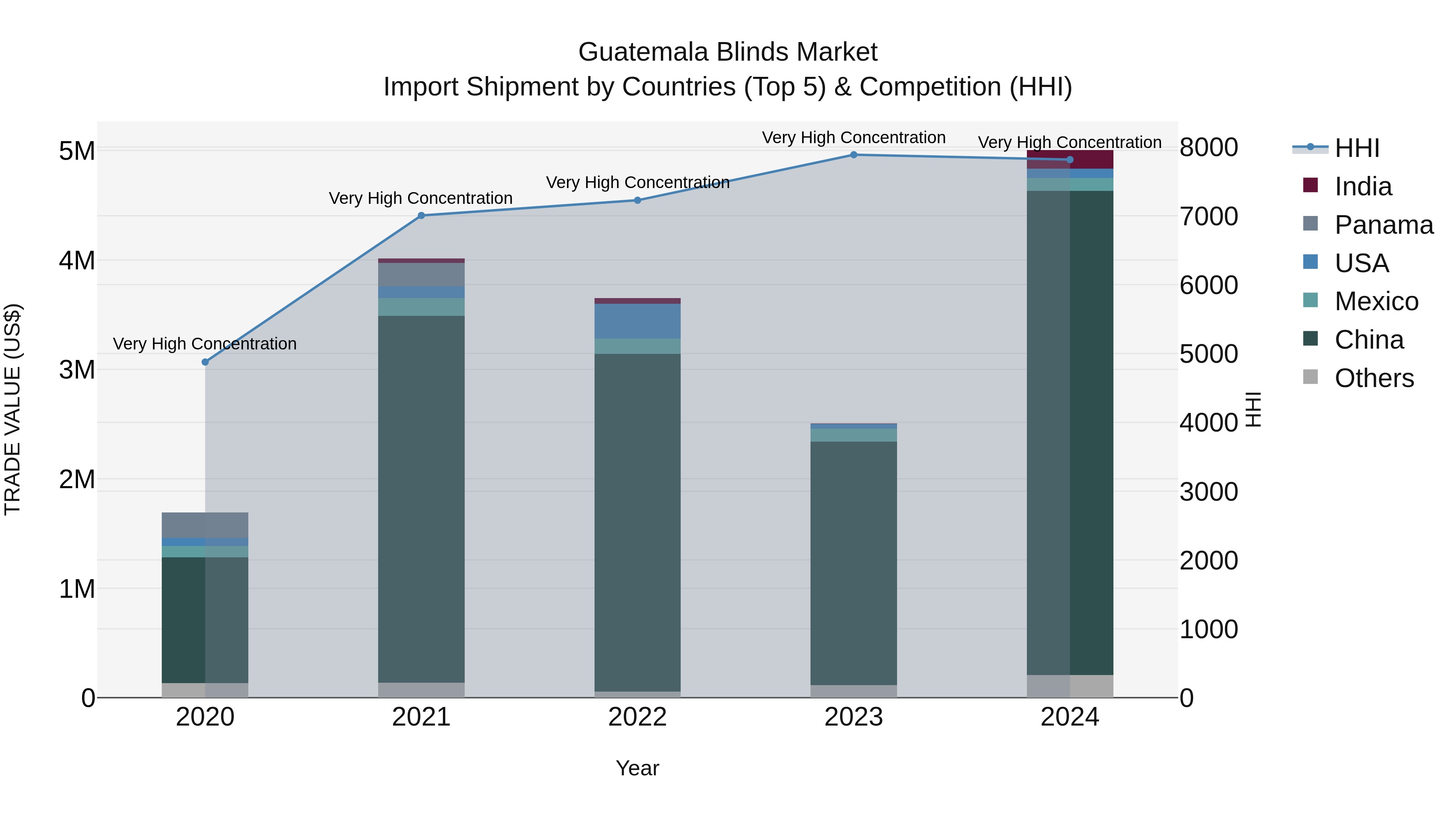Guatemala Blinds Market Top 5 Importing Countries and Market Competition (HHI) Analysis
