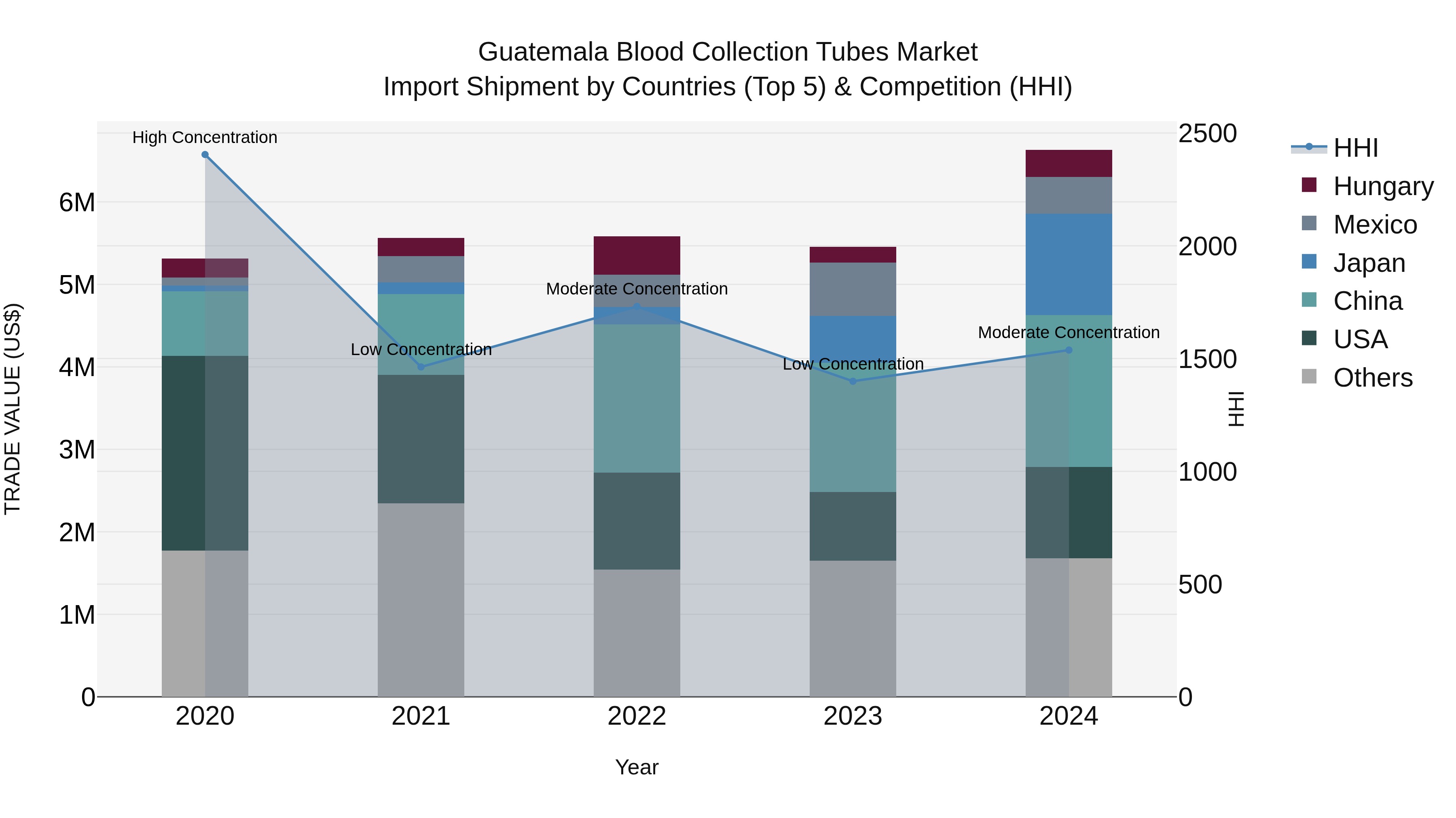 Guatemala Blood Collection Tubes Market Top 5 Importing Countries and Market Competition (HHI) Analysis