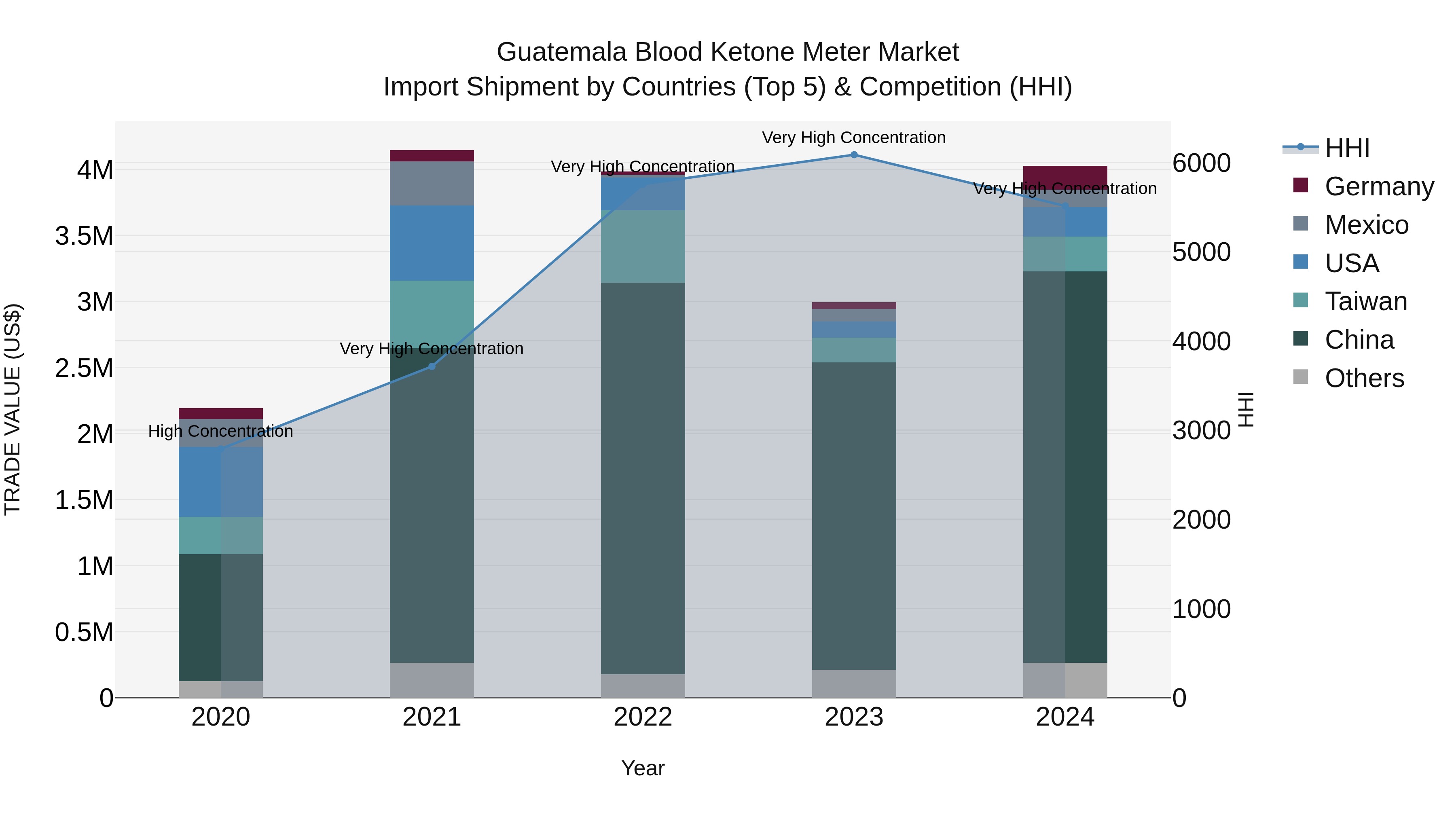Guatemala Blood Ketone Meter Market Top 5 Importing Countries and Market Competition (HHI) Analysis