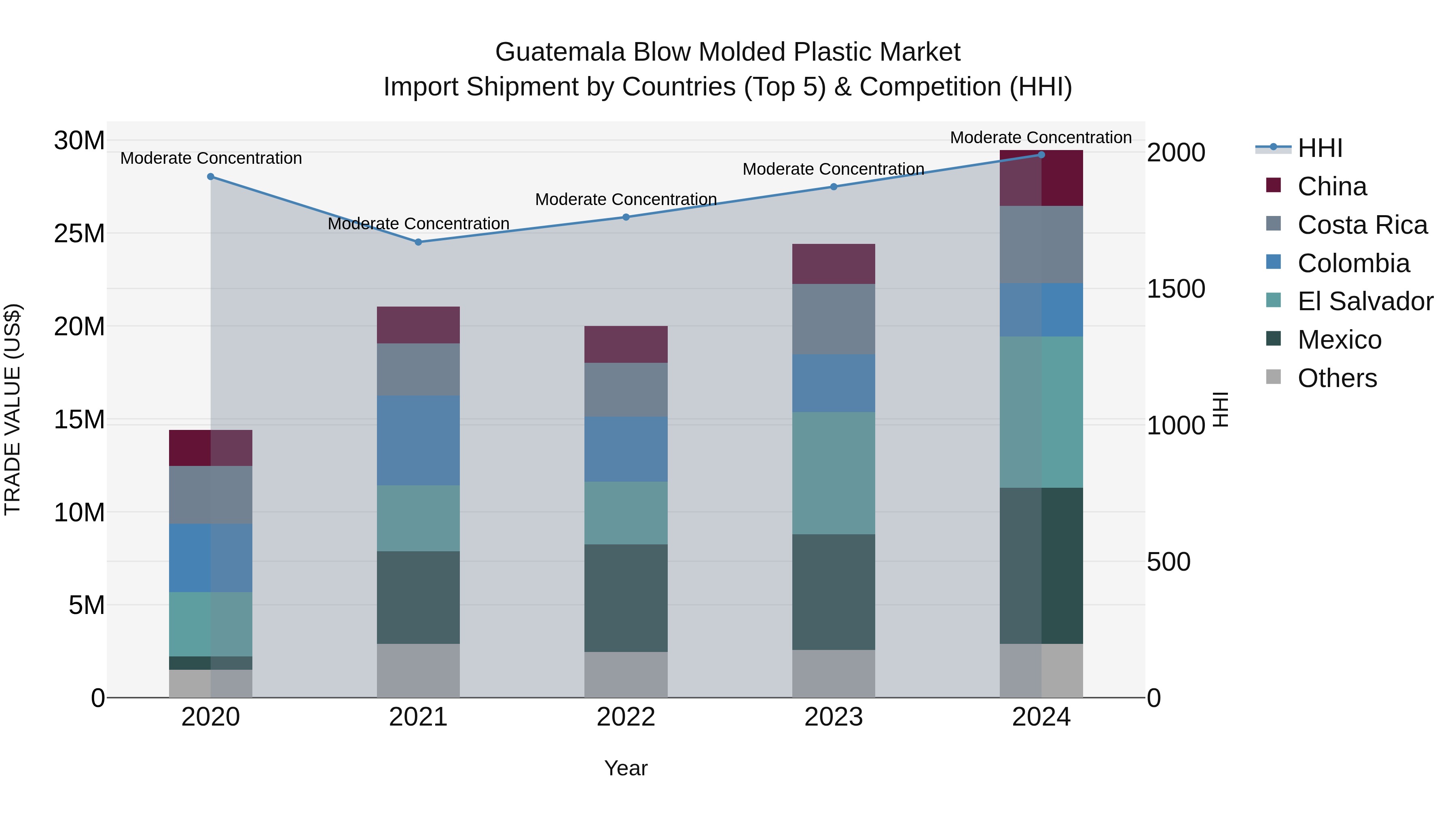 Guatemala Blow Molded Plastic Market Top 5 Importing Countries and Market Competition (HHI) Analysis