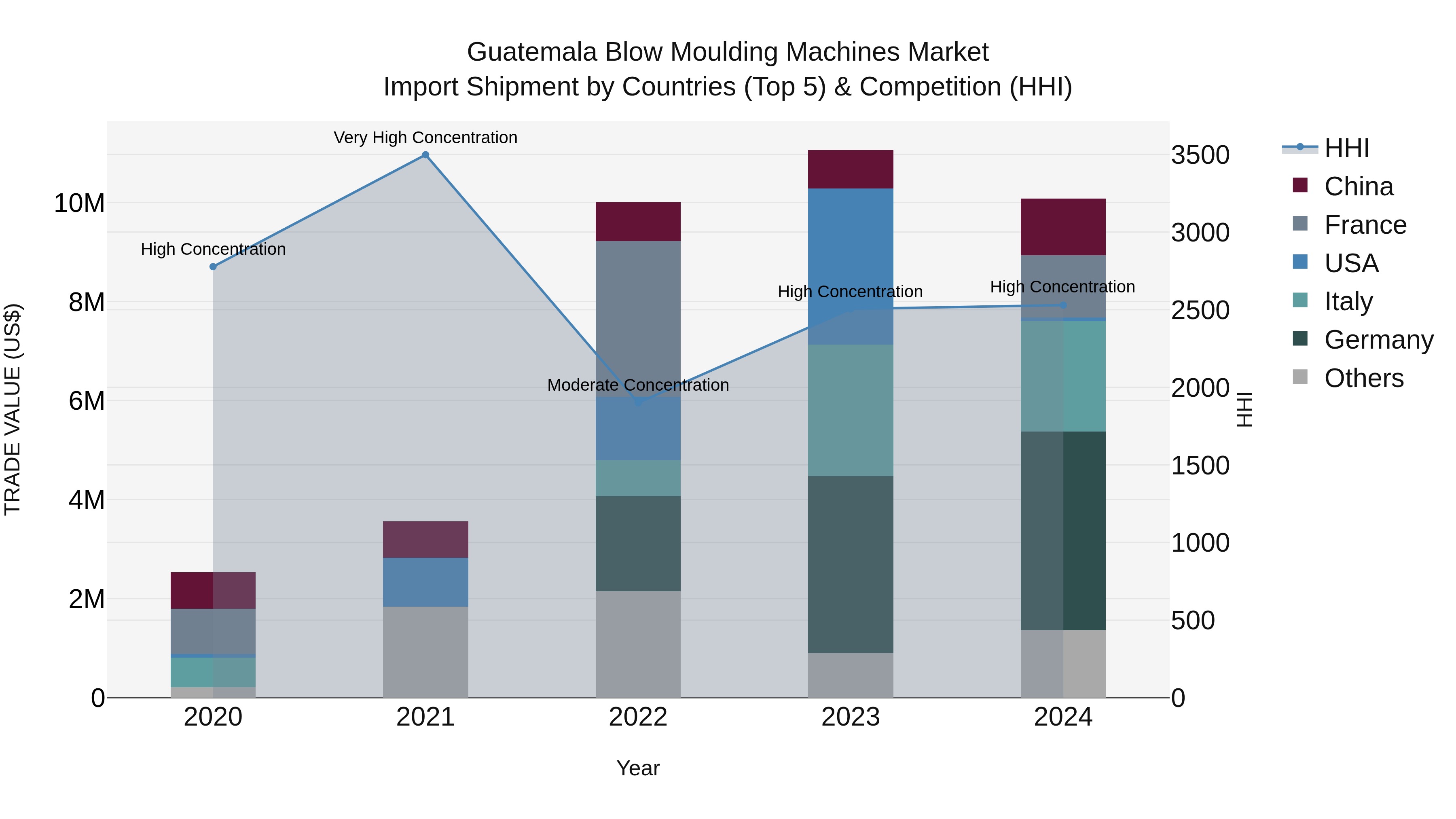 Guatemala Blow Moulding Machines Market Top 5 Importing Countries and Market Competition (HHI) Analysis