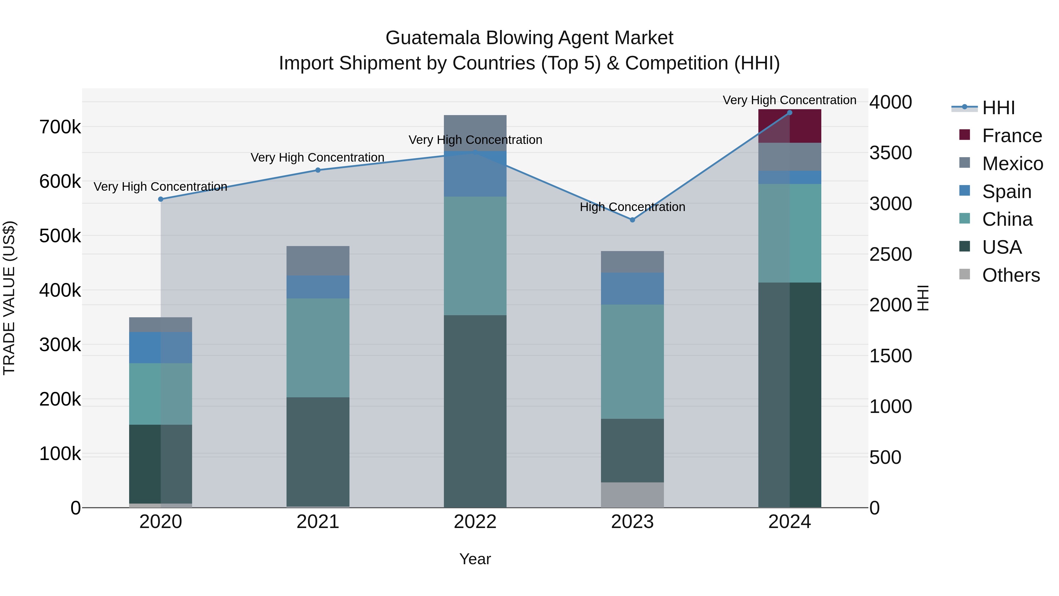 Guatemala Blowing Agent Market Top 5 Importing Countries and Market Competition (HHI) Analysis