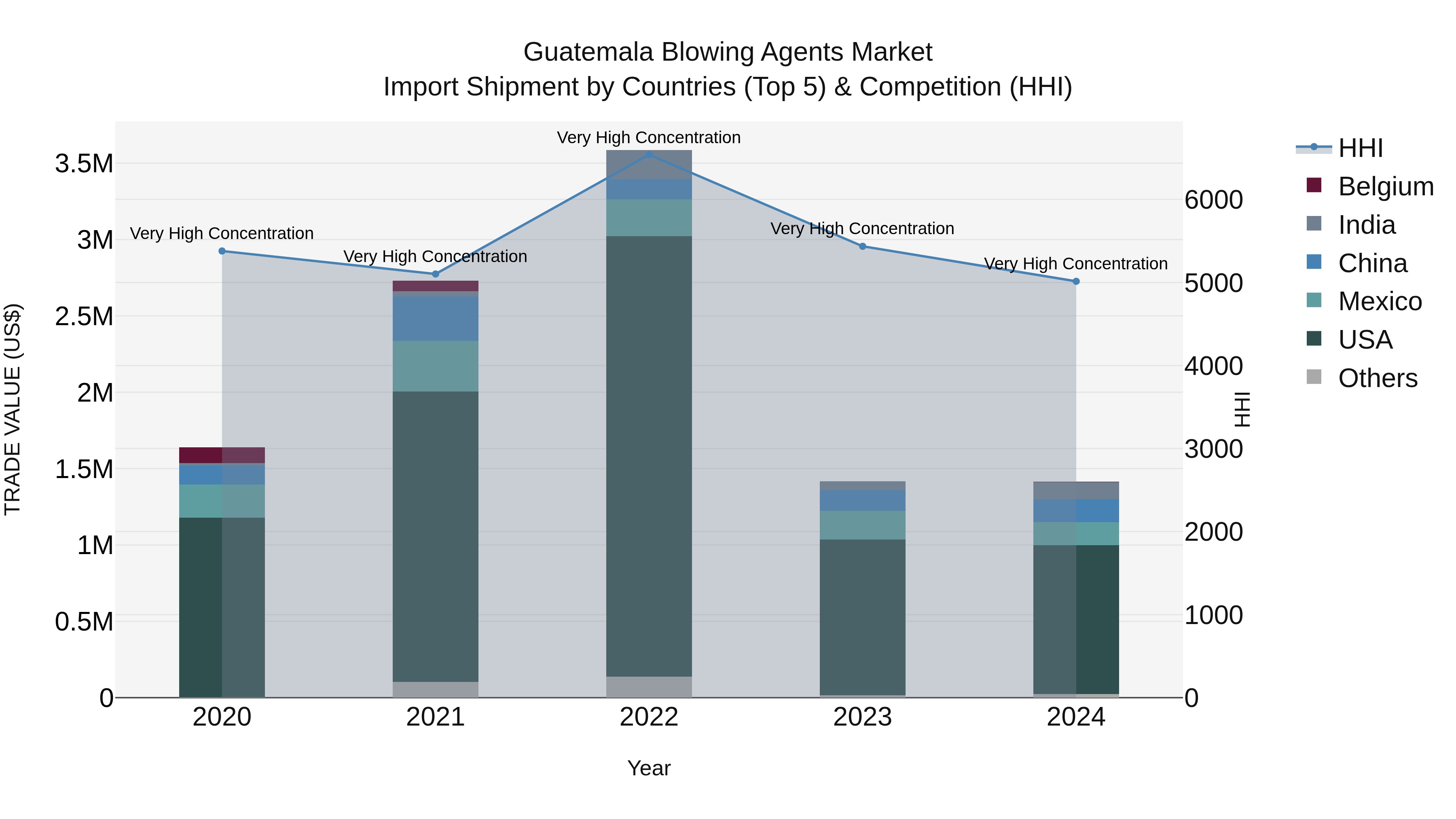 Guatemala Blowing Agents Market Top 5 Importing Countries and Market Competition (HHI) Analysis