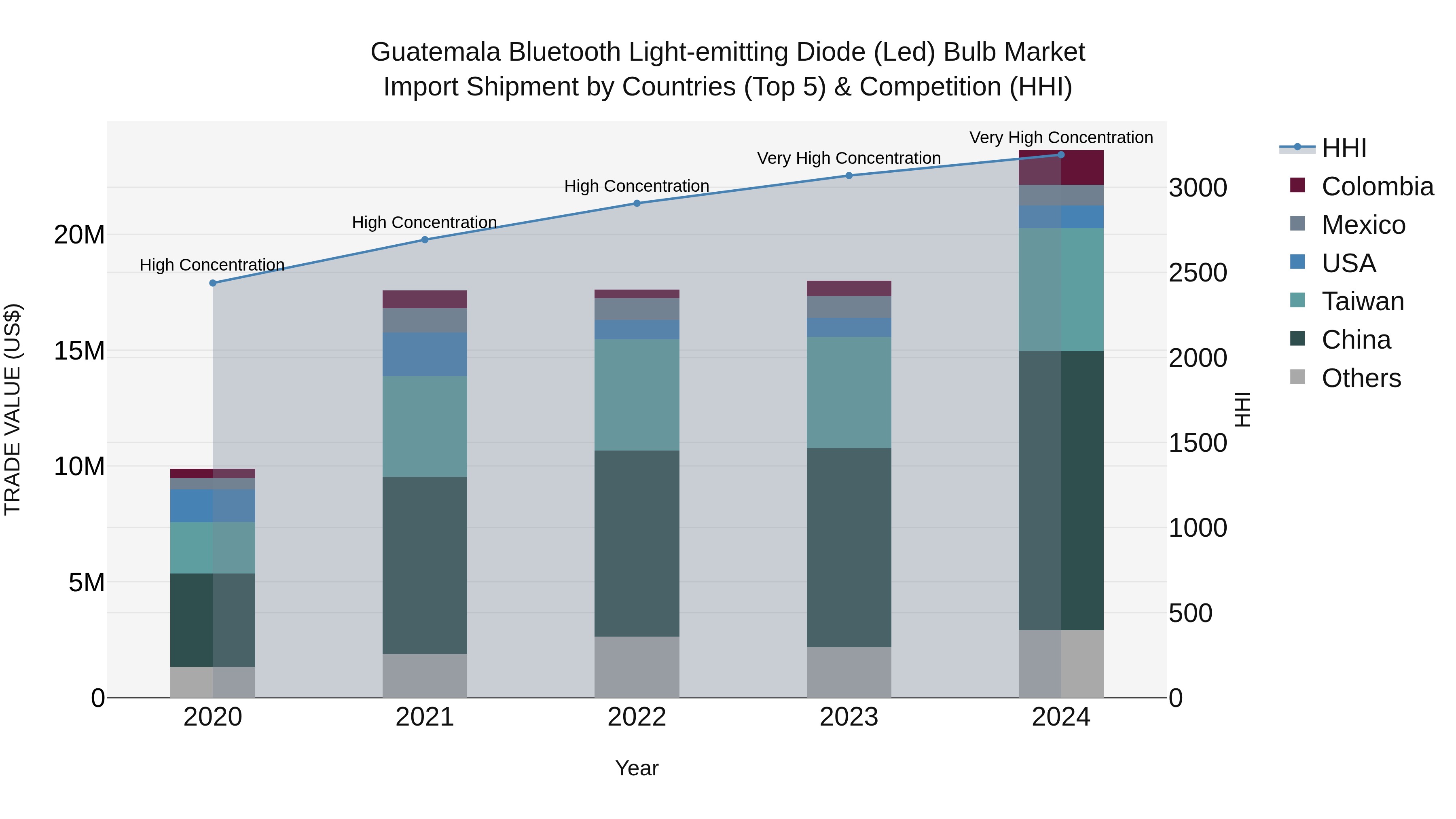 Guatemala Bluetooth Light Emitting Diode Led Bulb Market Top 5 Importing Countries and Market Competition (HHI) Analysis