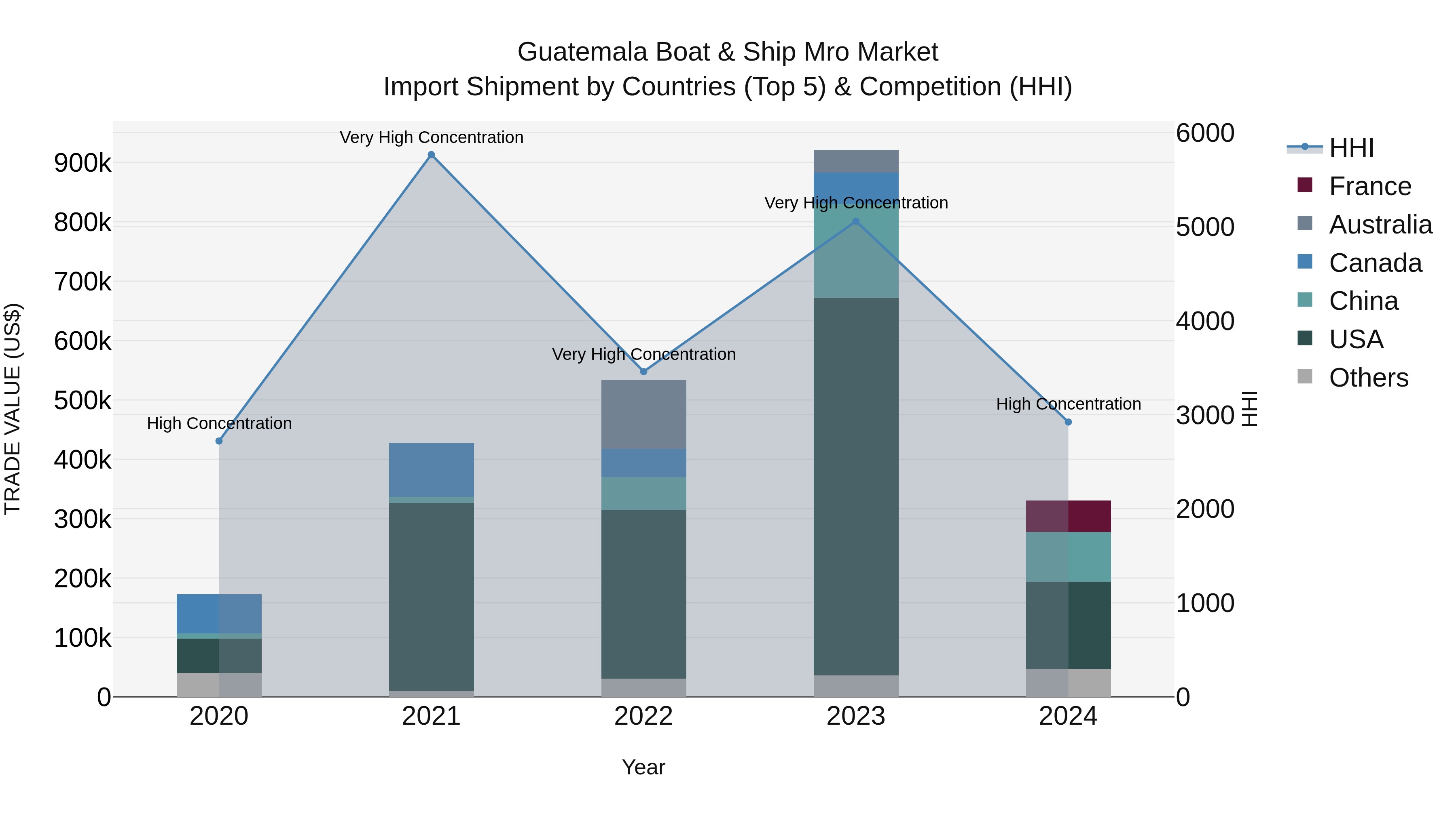 Guatemala Boat & Ship Mro Market Top 5 Importing Countries and Market Competition (HHI) Analysis