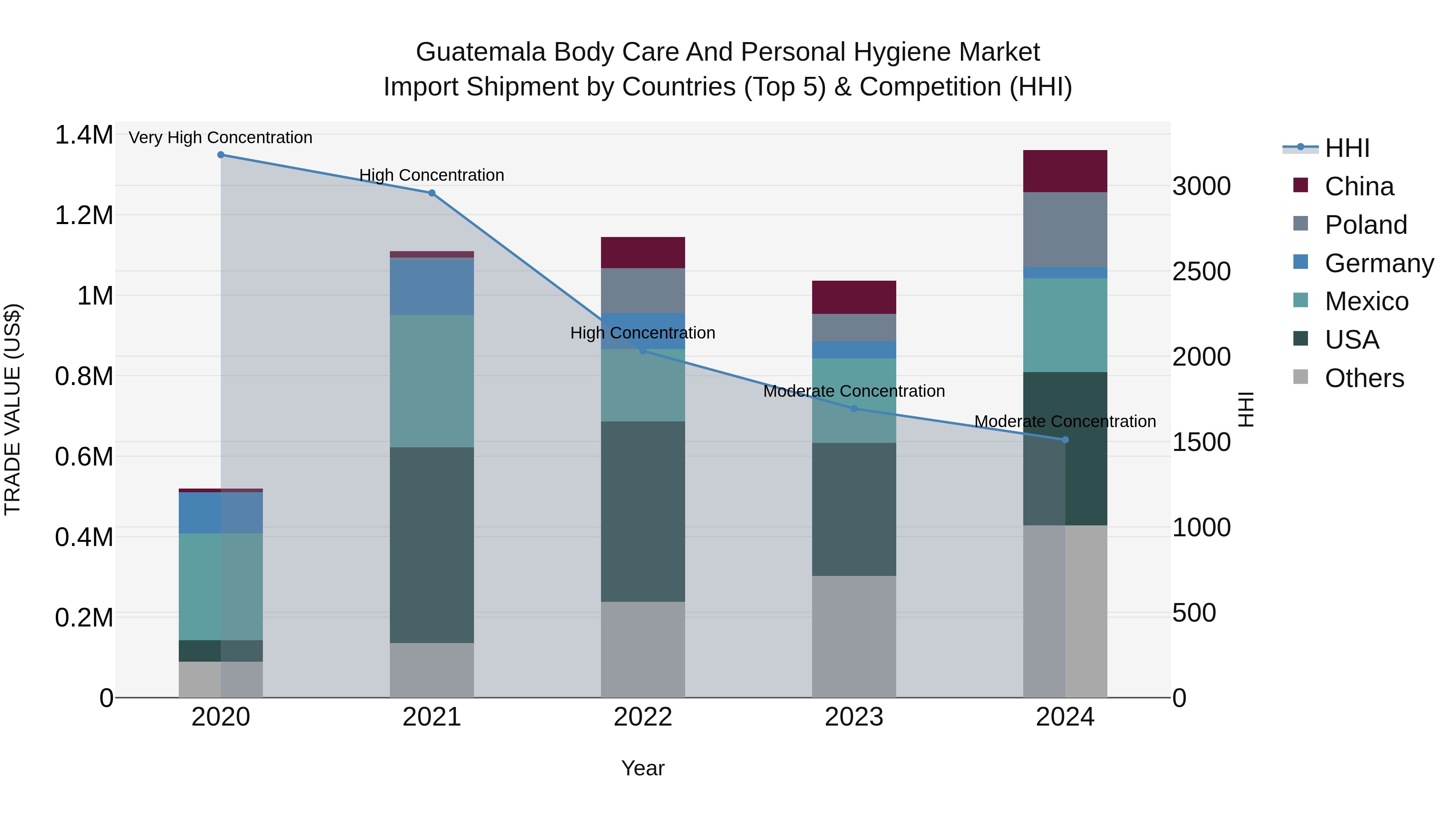 Guatemala Body Care And Personal Hygiene Market Top 5 Importing Countries and Market Competition (HHI) Analysis