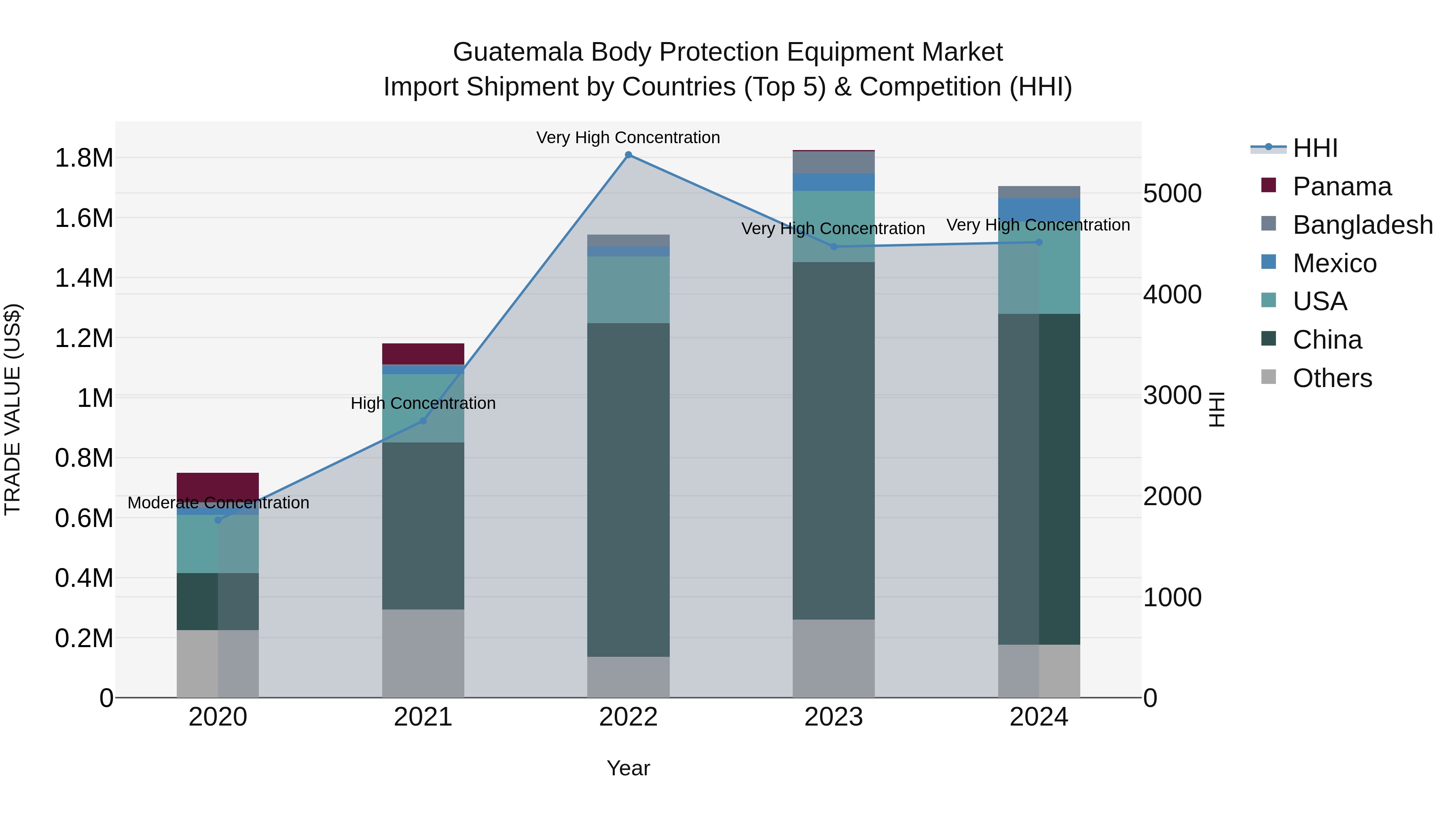 Guatemala Body Protection Equipment Market Top 5 Importing Countries and Market Competition (HHI) Analysis