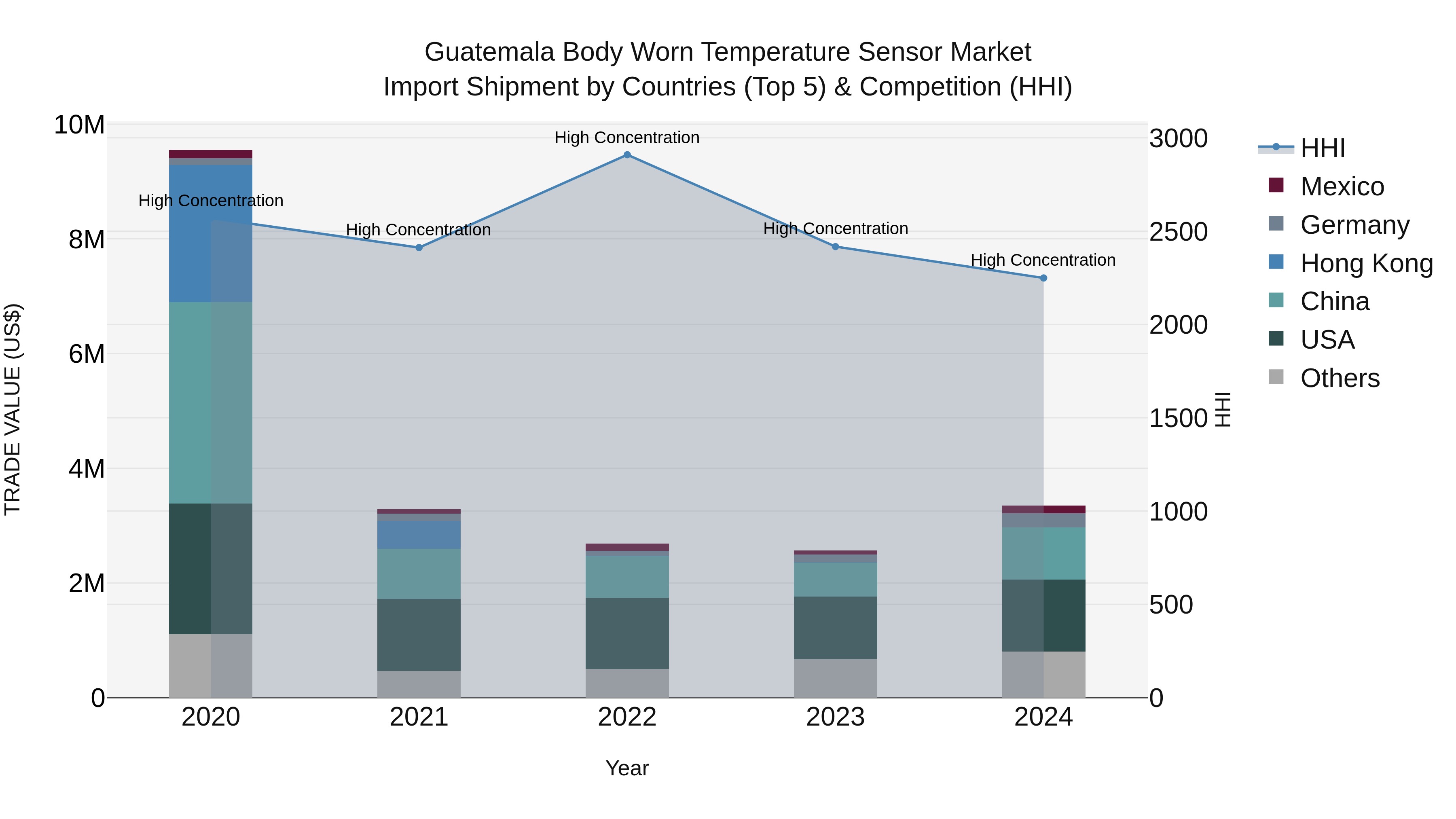 Guatemala Body Worn Temperature Sensor Market Top 5 Importing Countries and Market Competition (HHI) Analysis