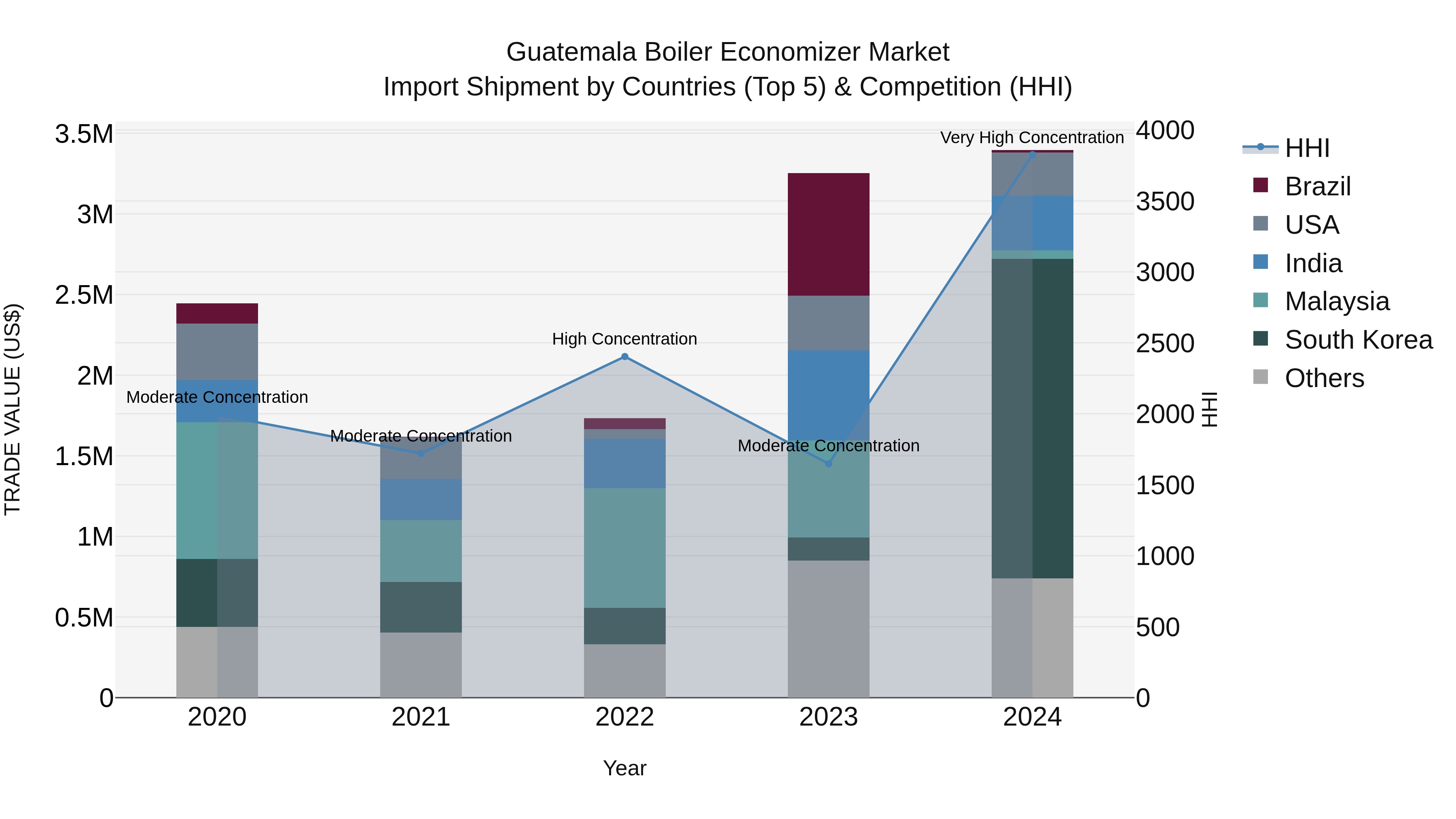 Guatemala Boiler Economizer Market Top 5 Importing Countries and Market Competition (HHI) Analysis