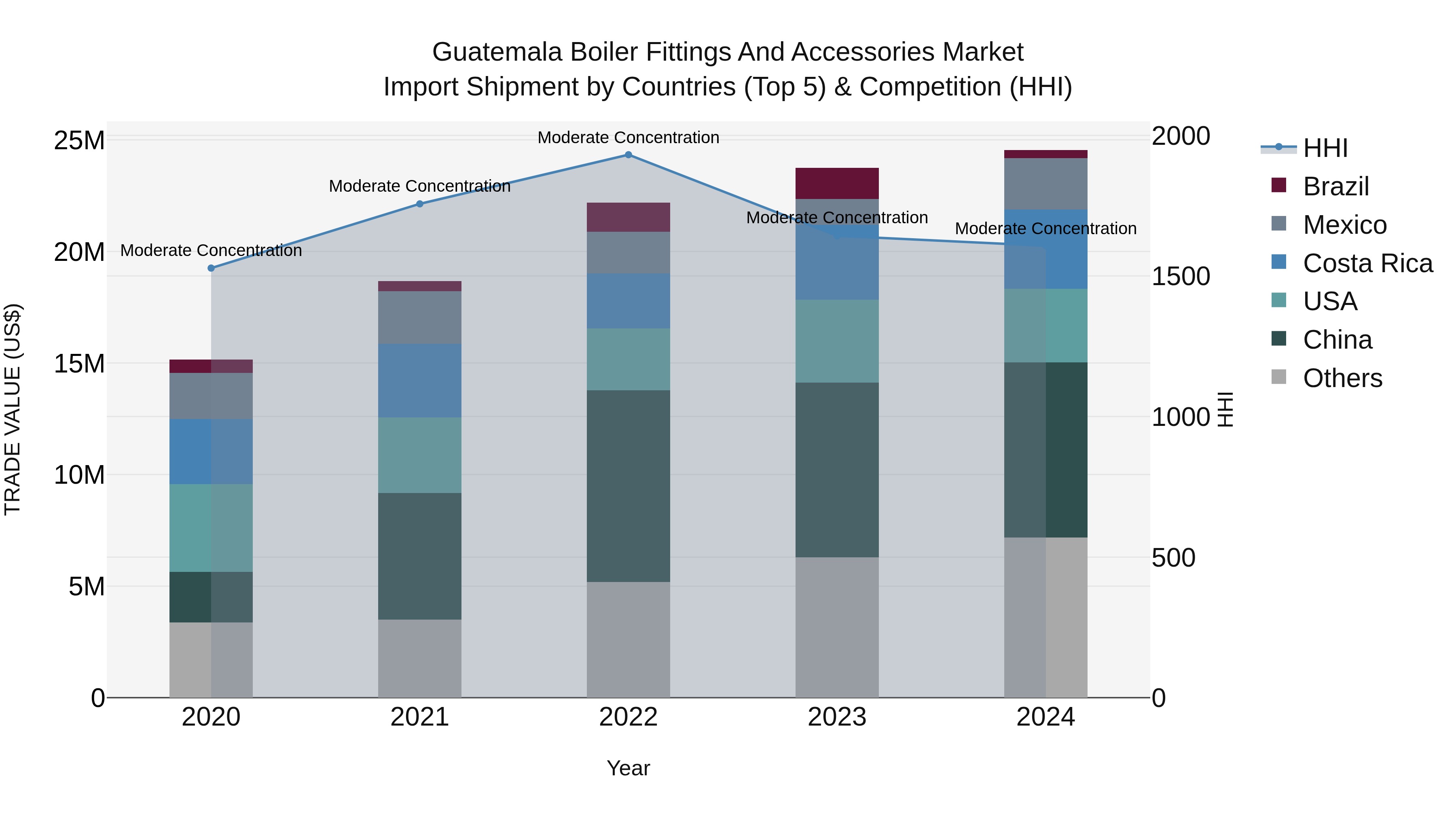 Guatemala Boiler Fittings And Accessories Market Top 5 Importing Countries and Market Competition (HHI) Analysis