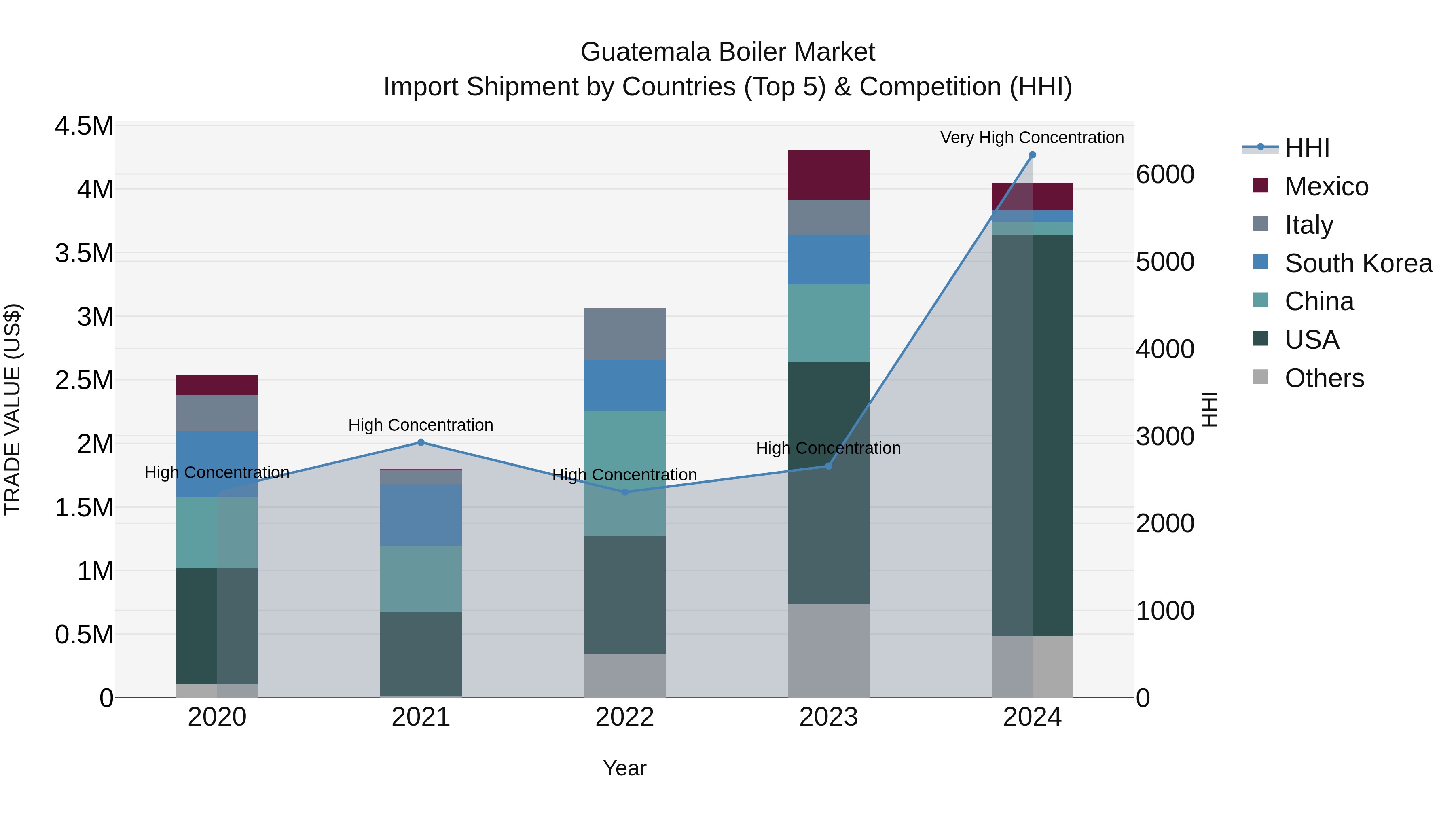 Guatemala Boiler Market Top 5 Importing Countries and Market Competition (HHI) Analysis
