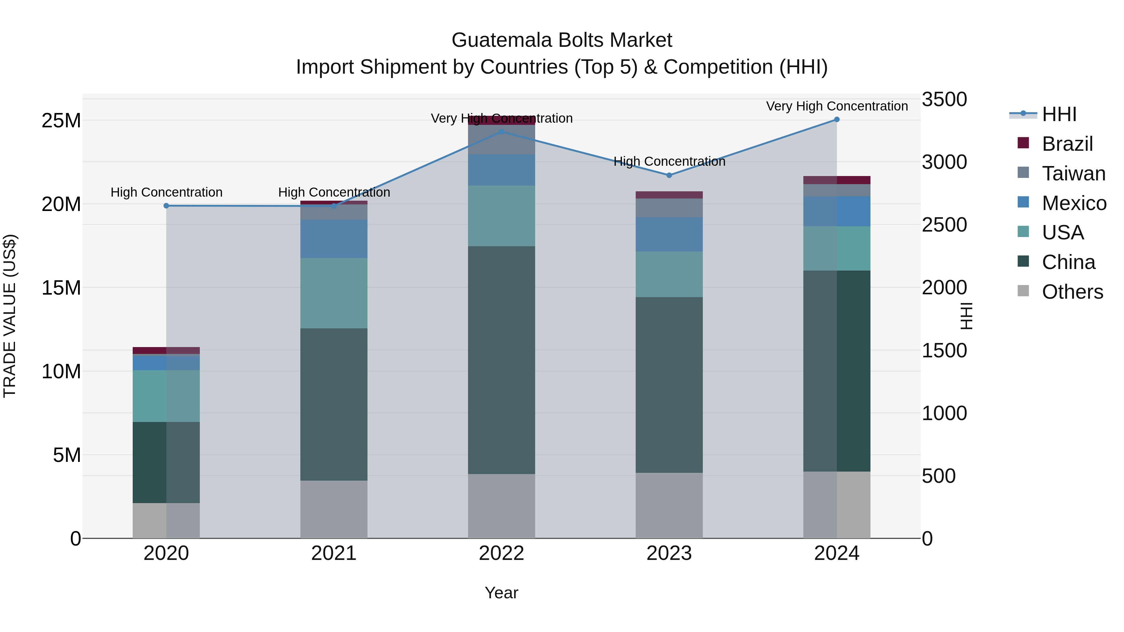 Guatemala Bolts Market Top 5 Importing Countries and Market Competition (HHI) Analysis