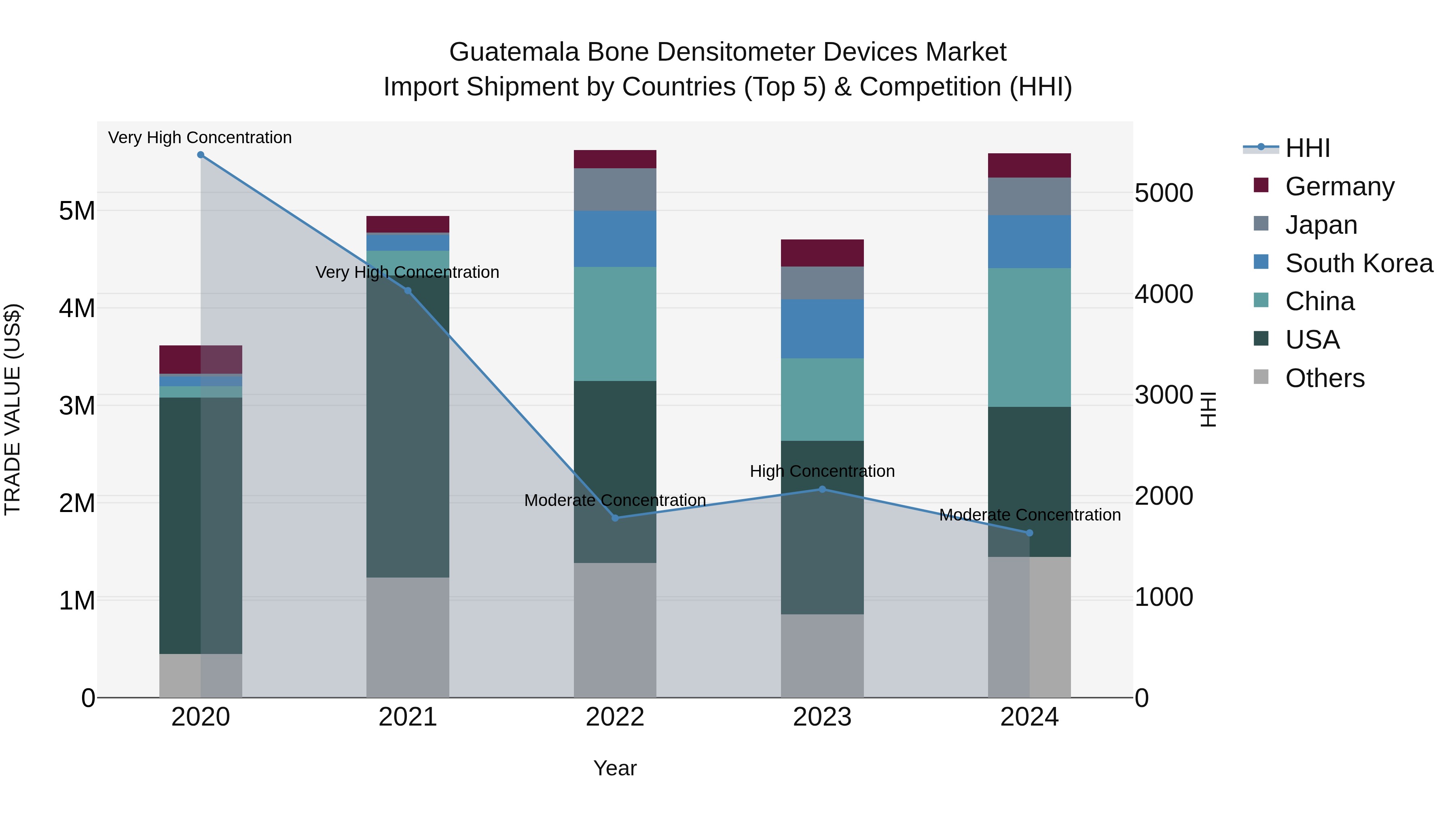 Guatemala Bone Densitometer Devices Market Top 5 Importing Countries and Market Competition (HHI) Analysis