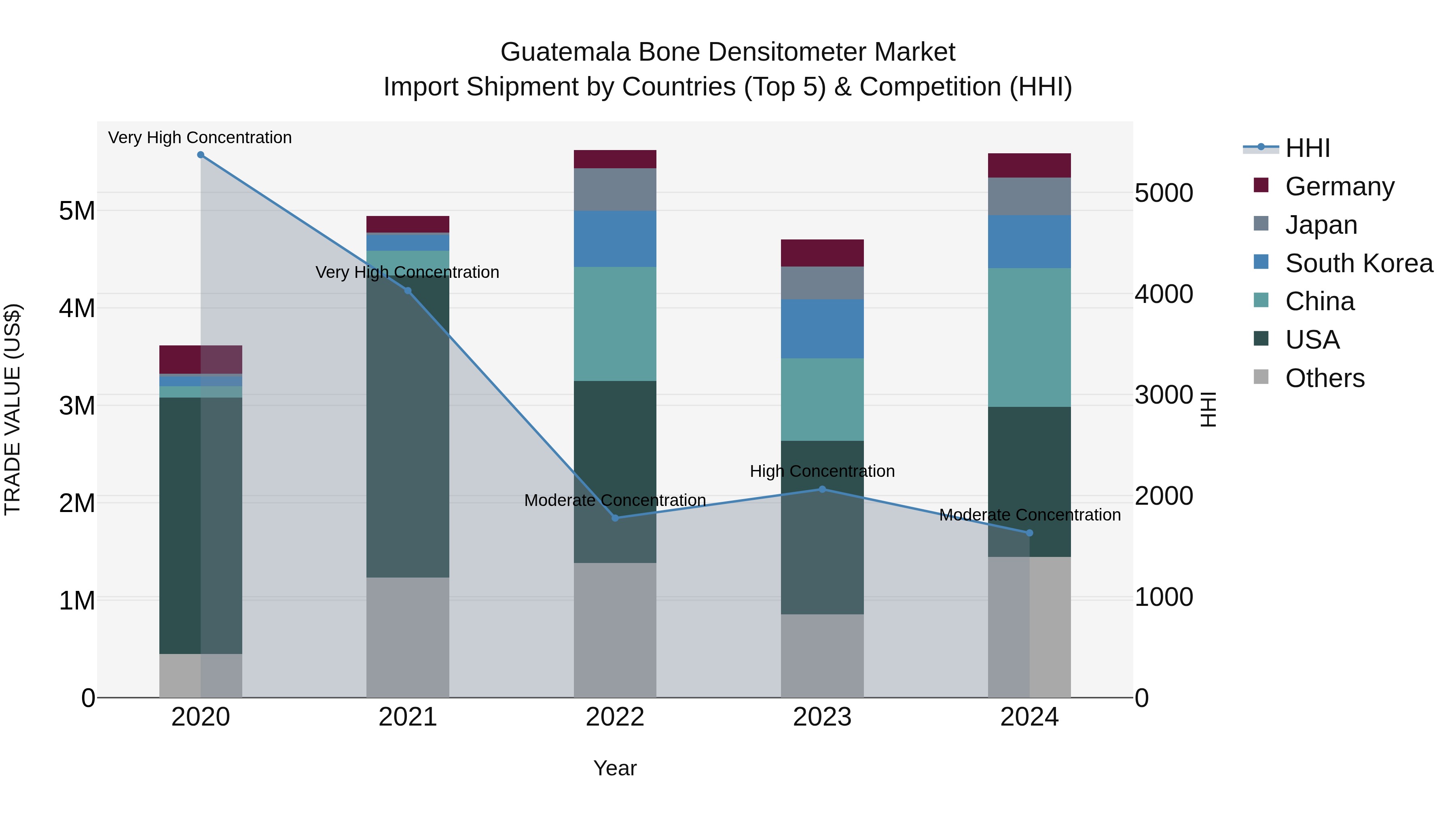 Guatemala Bone Densitometer Market Top 5 Importing Countries and Market Competition (HHI) Analysis