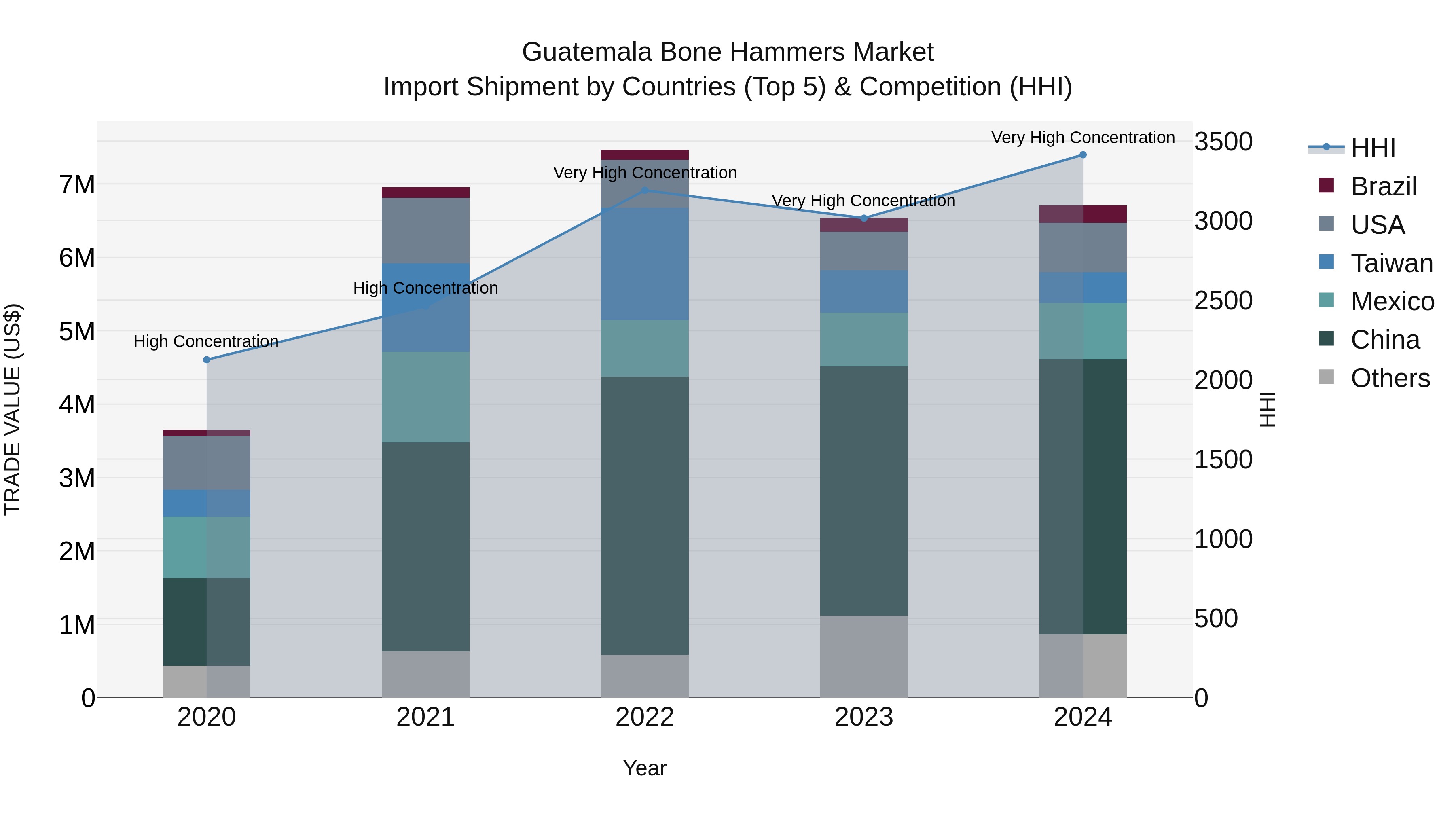 Guatemala Bone Hammers Market Top 5 Importing Countries and Market Competition (HHI) Analysis