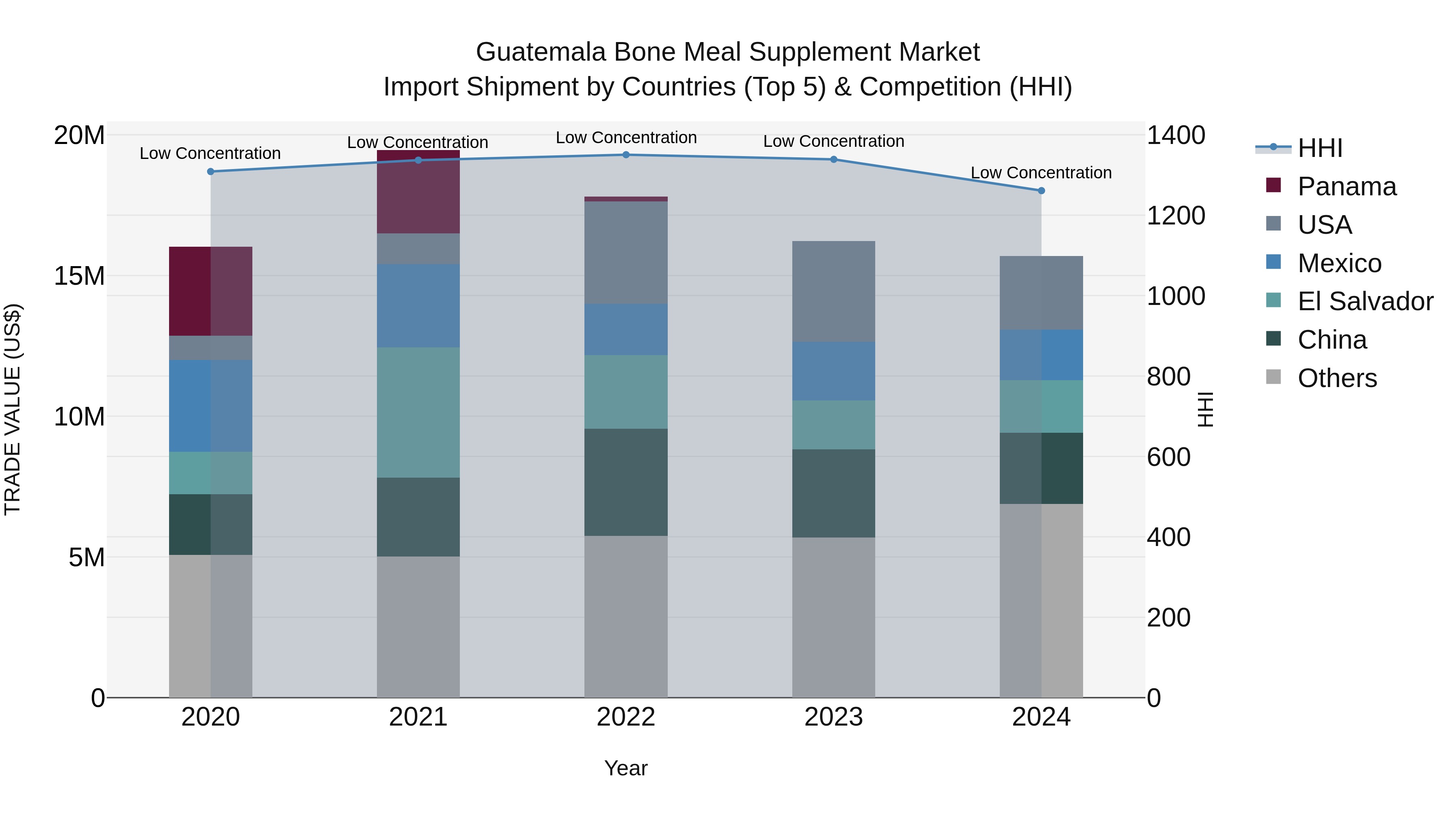 Guatemala Bone Meal Supplement Market Top 5 Importing Countries and Market Competition (HHI) Analysis