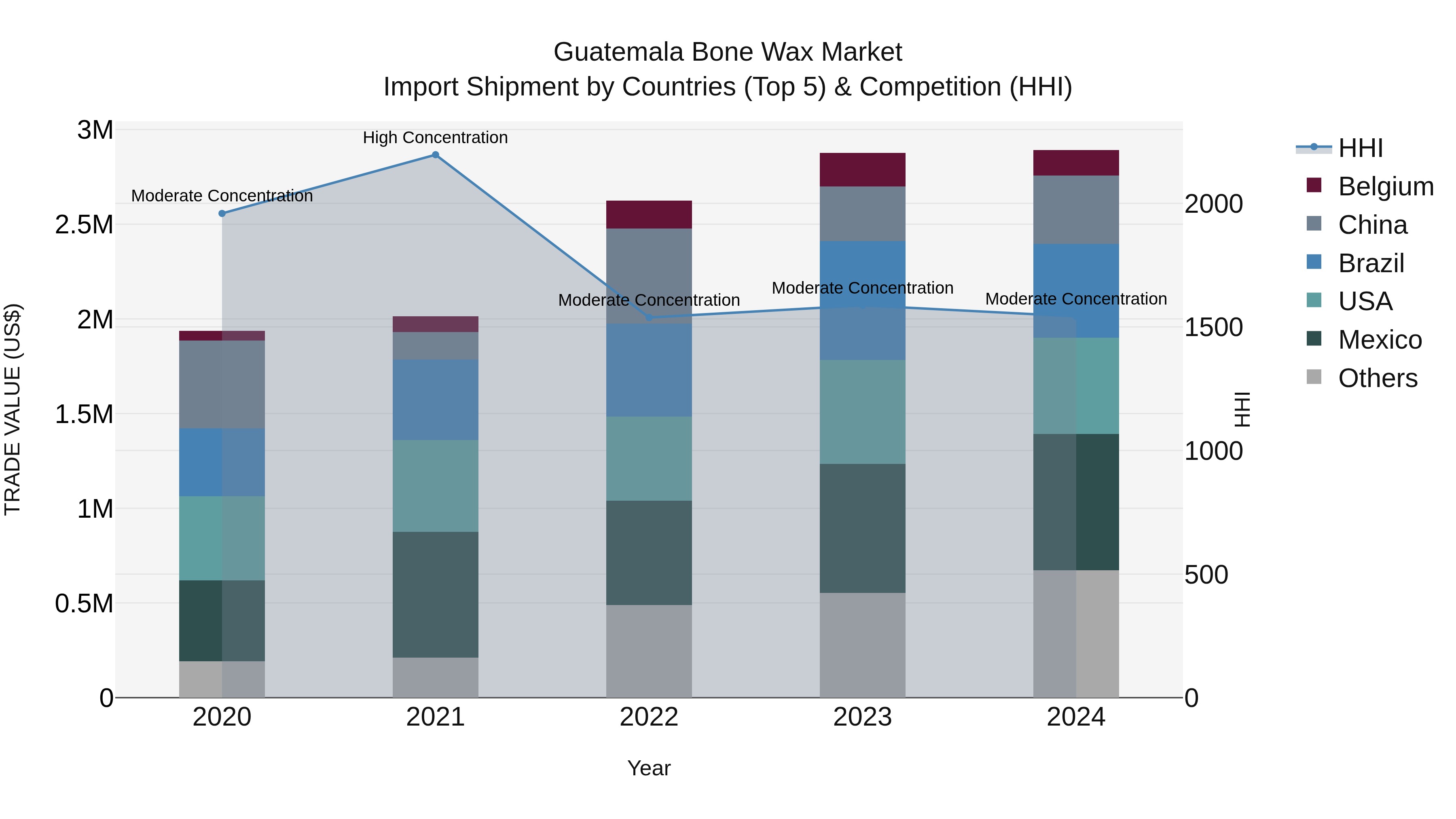 Guatemala Bone Wax Market Top 5 Importing Countries and Market Competition (HHI) Analysis