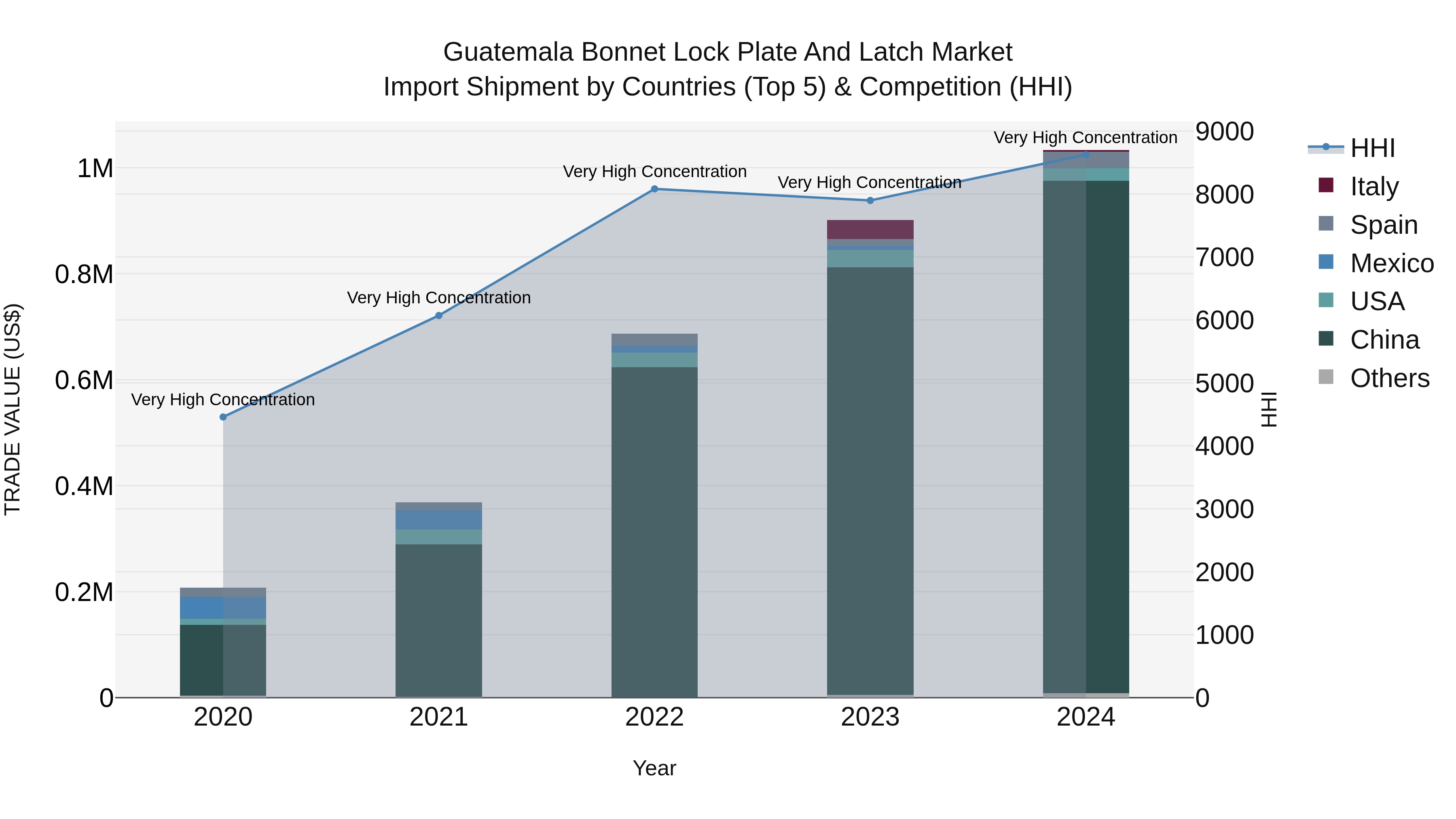 Guatemala Bonnet Lock Plate And Latch Market Top 5 Importing Countries and Market Competition (HHI) Analysis