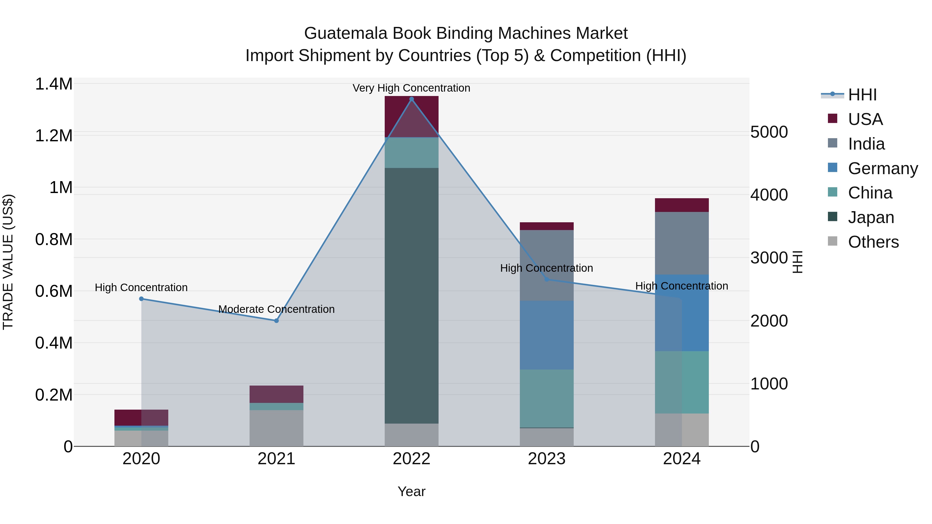 Guatemala Book Binding Machines Market Top 5 Importing Countries and Market Competition (HHI) Analysis