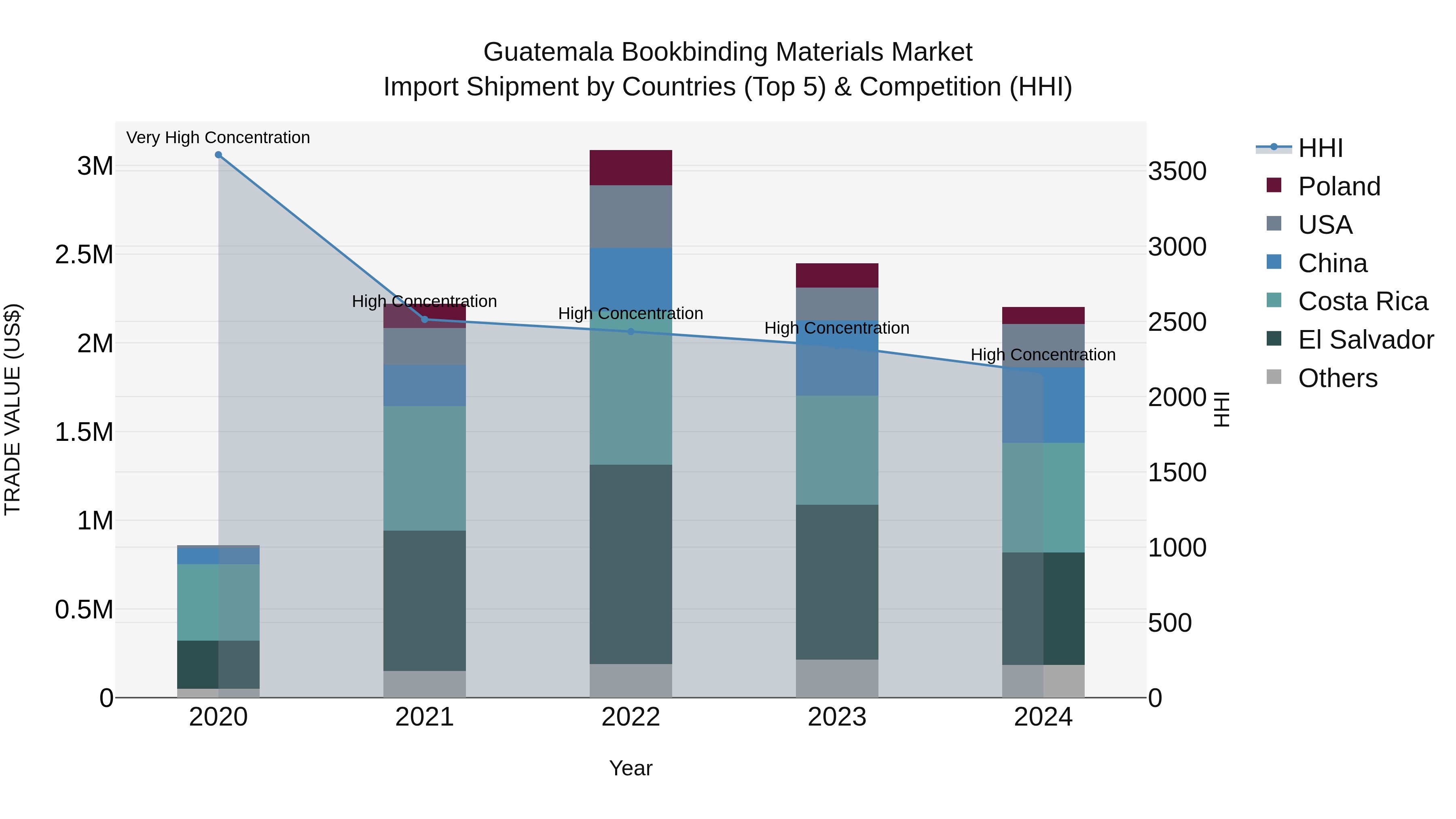 Guatemala Bookbinding Materials Market Top 5 Importing Countries and Market Competition (HHI) Analysis