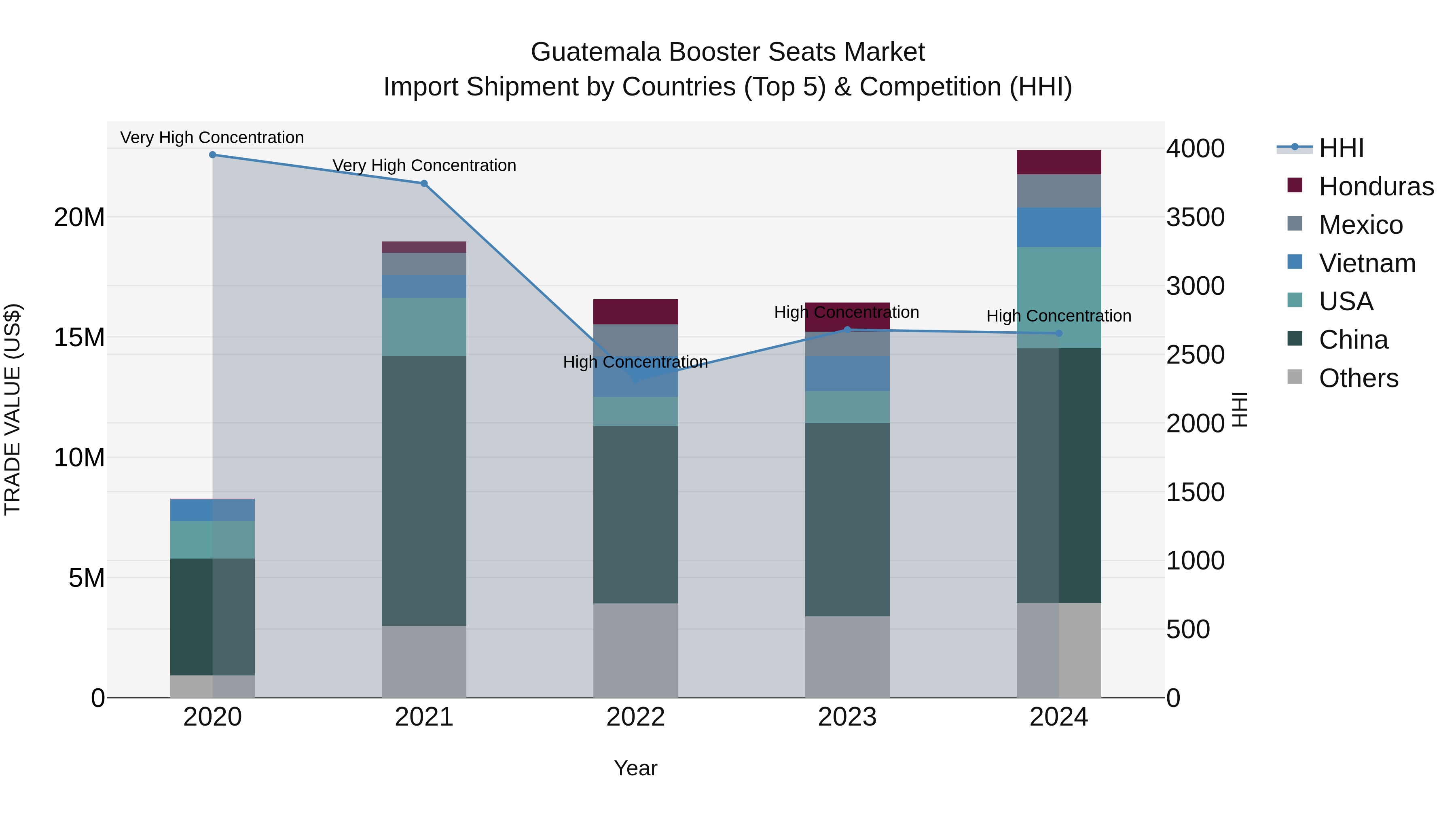 Guatemala Booster Seats Market Top 5 Importing Countries and Market Competition (HHI) Analysis