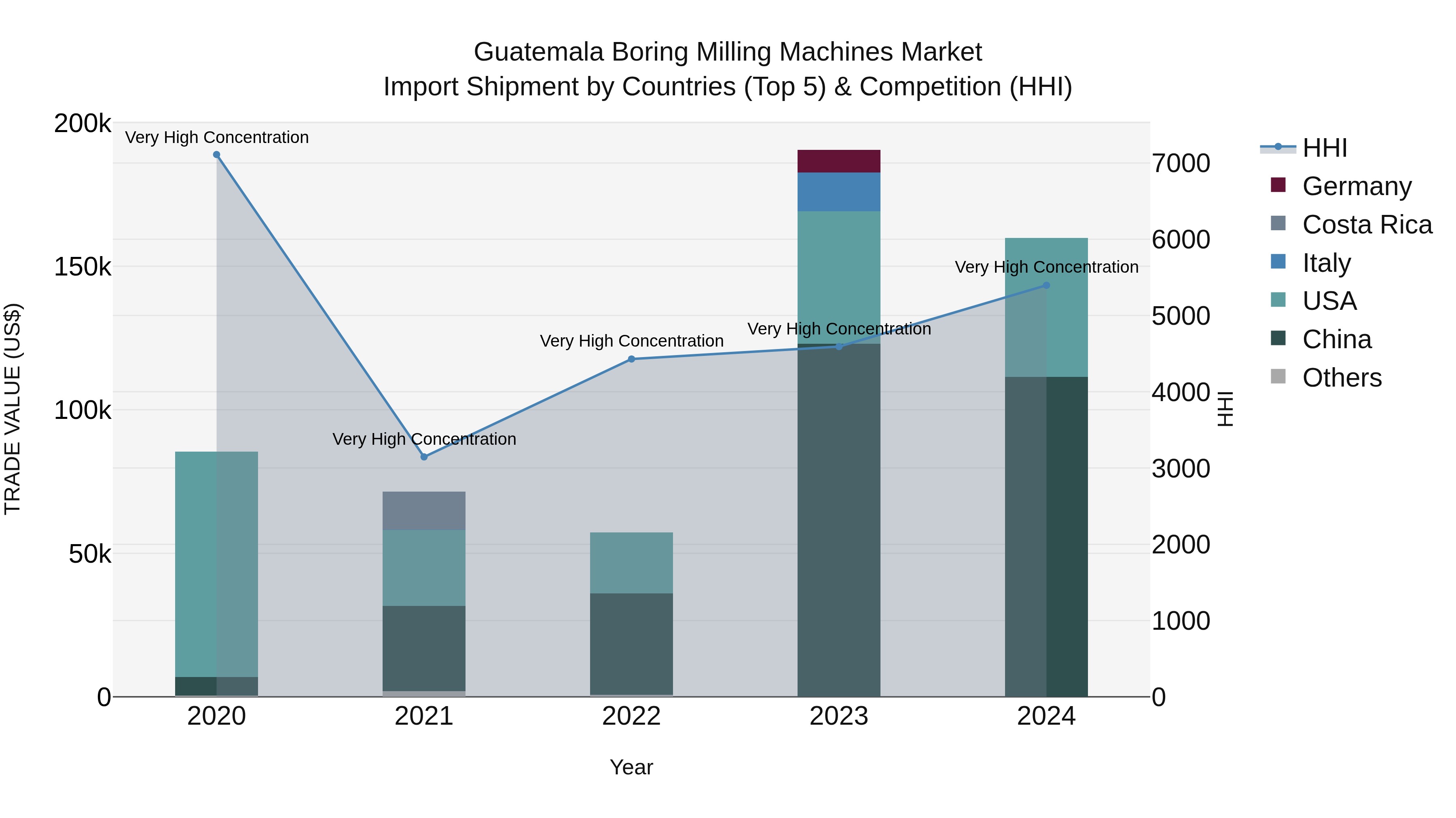Guatemala Boring Milling Machines Market Top 5 Importing Countries and Market Competition (HHI) Analysis
