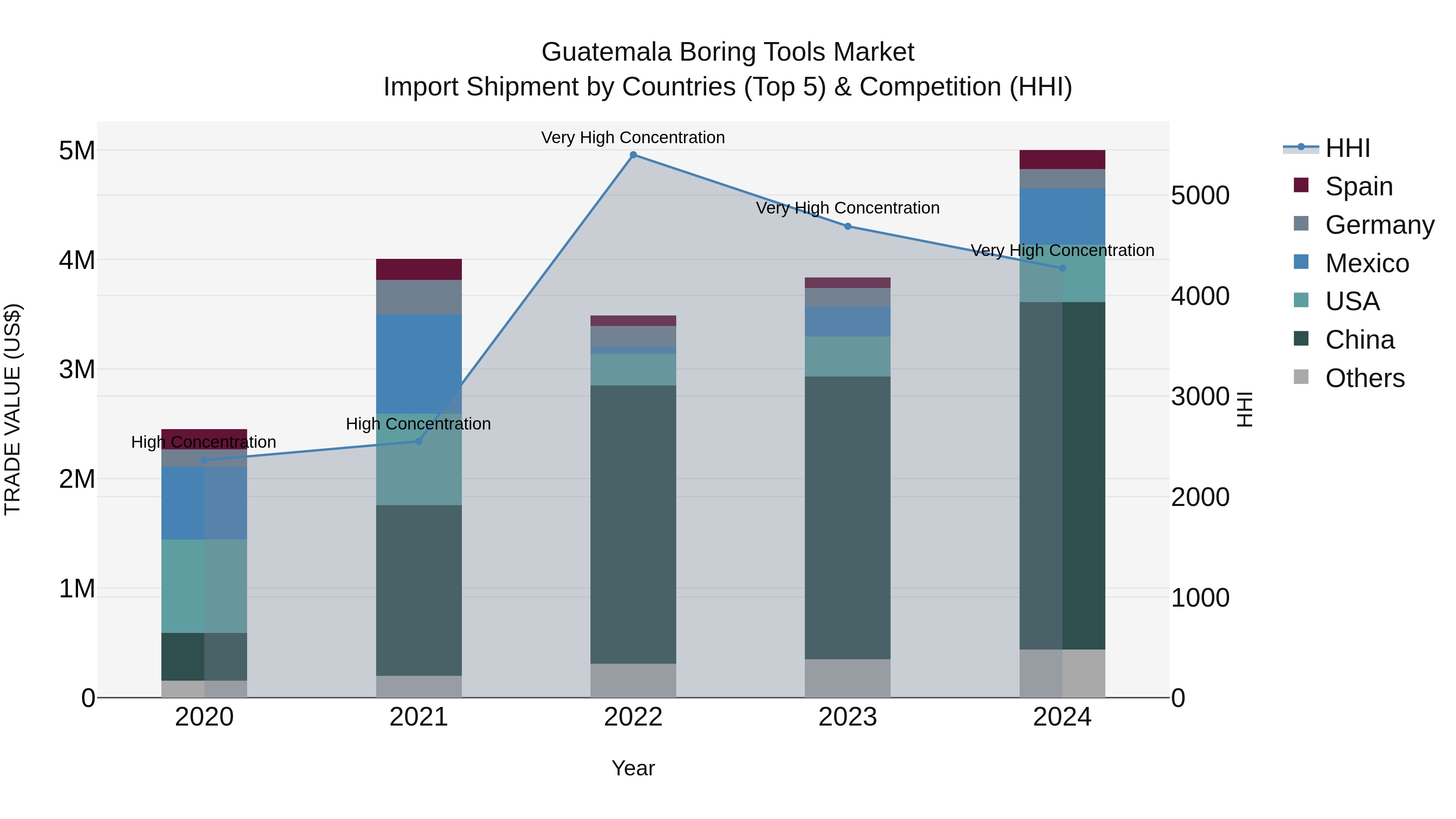 Guatemala Boring Tools Market Top 5 Importing Countries and Market Competition (HHI) Analysis