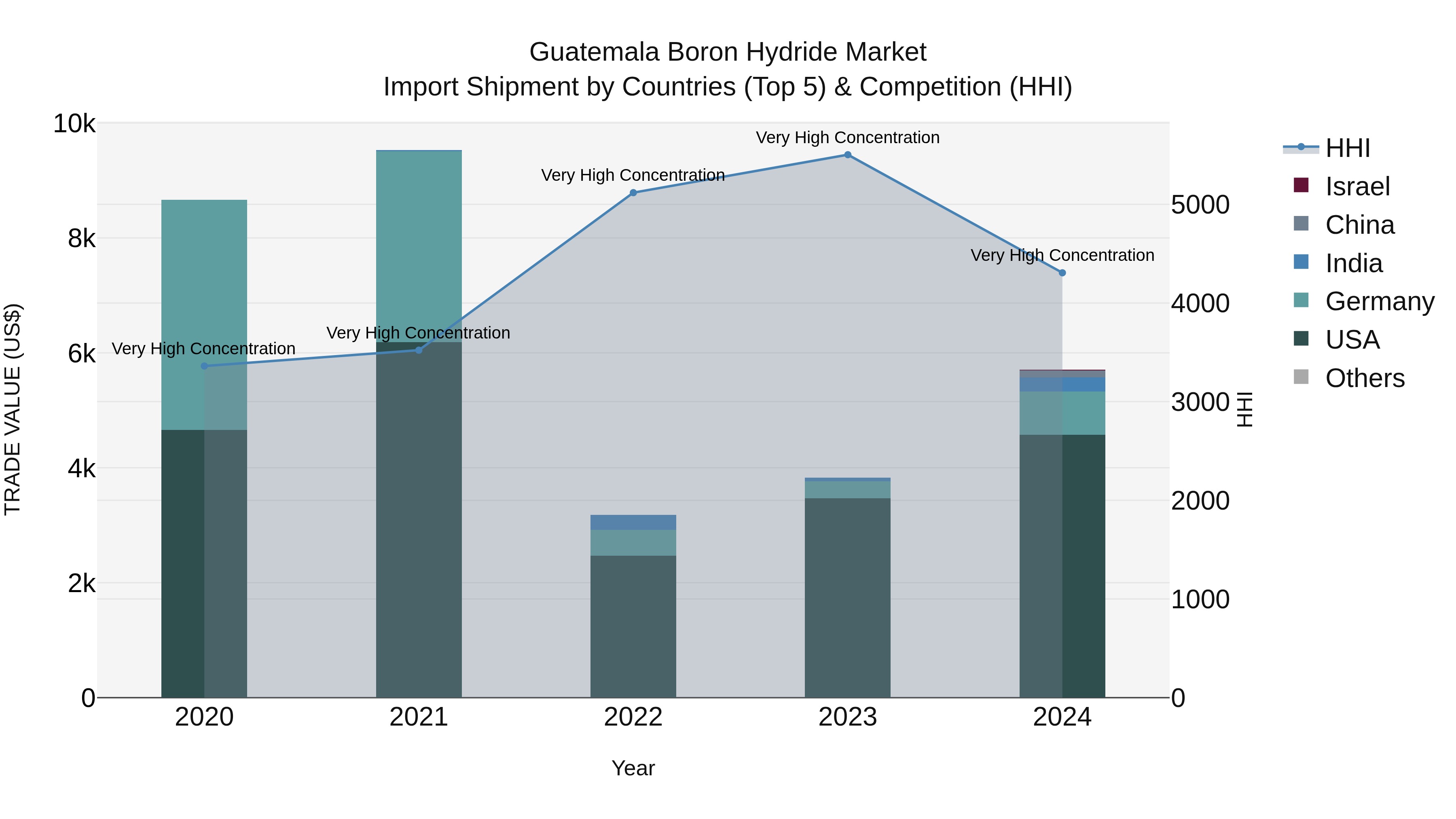 Guatemala Boron Hydride Market Top 5 Importing Countries and Market Competition (HHI) Analysis