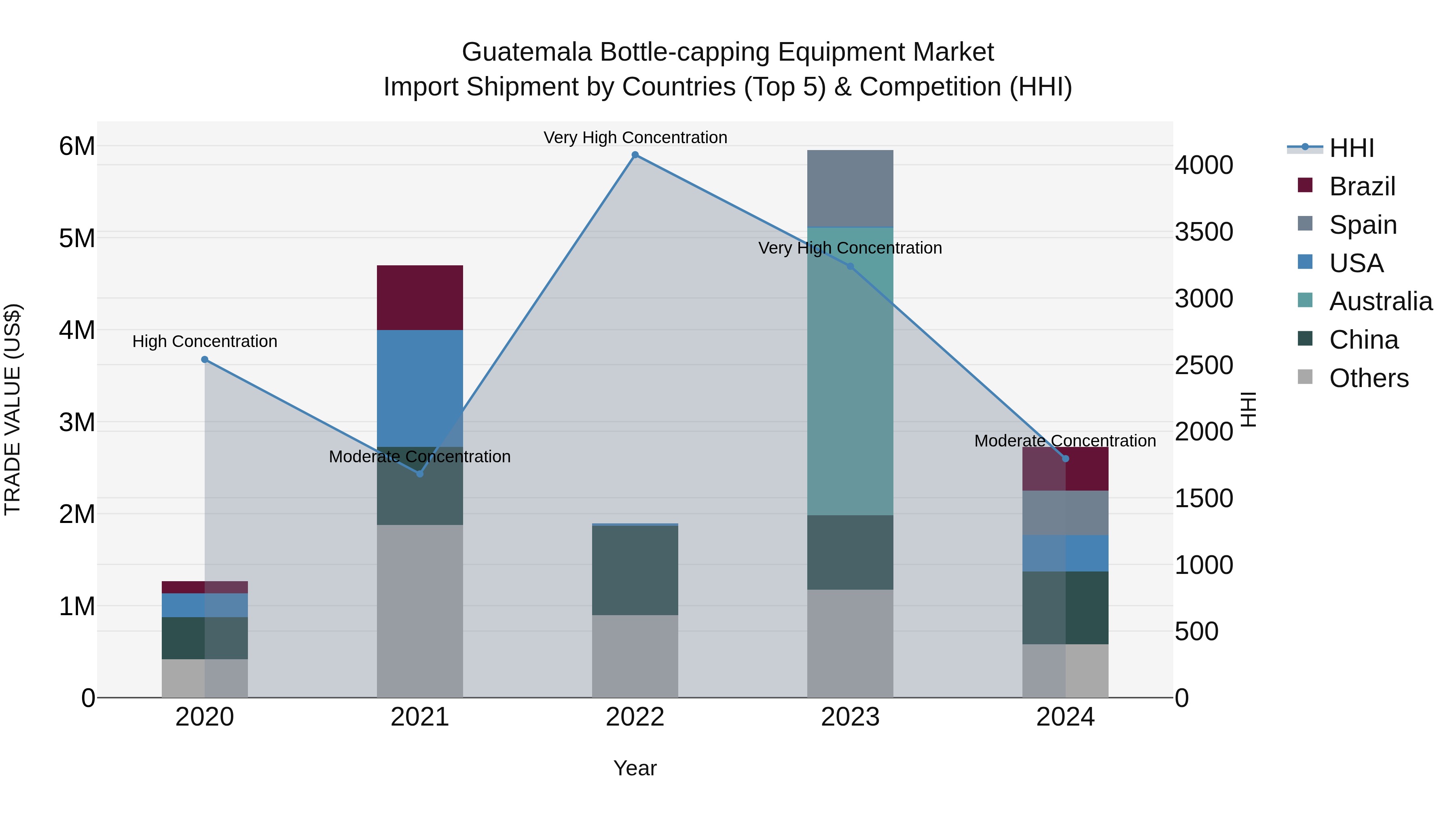 Guatemala Bottle Capping Equipment Market Top 5 Importing Countries and Market Competition (HHI) Analysis