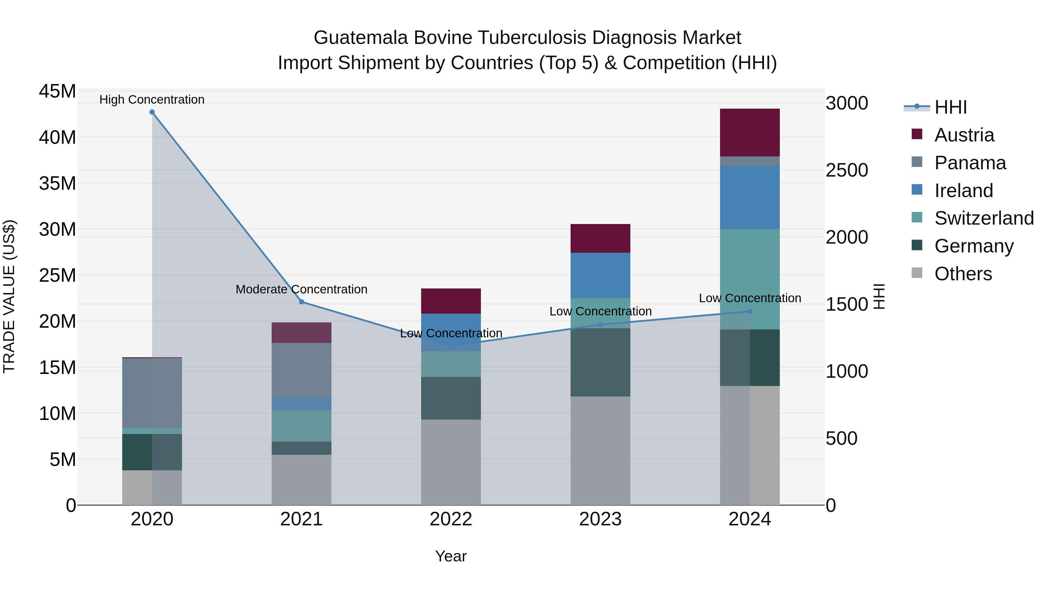 Guatemala Bovine Tuberculosis Diagnosis Market Top 5 Importing Countries and Market Competition (HHI) Analysis