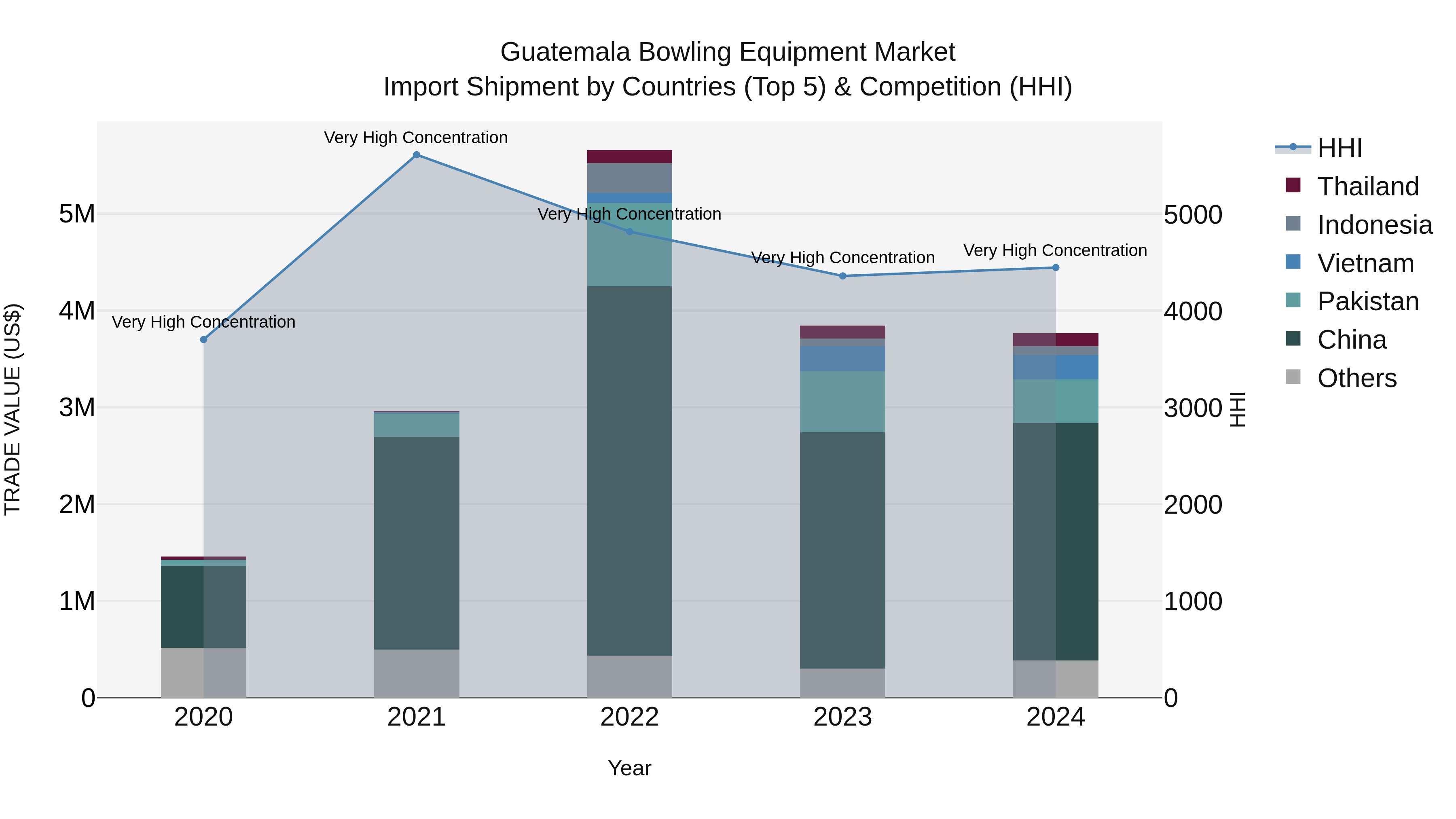 Guatemala Bowling Equipment Market Top 5 Importing Countries and Market Competition (HHI) Analysis