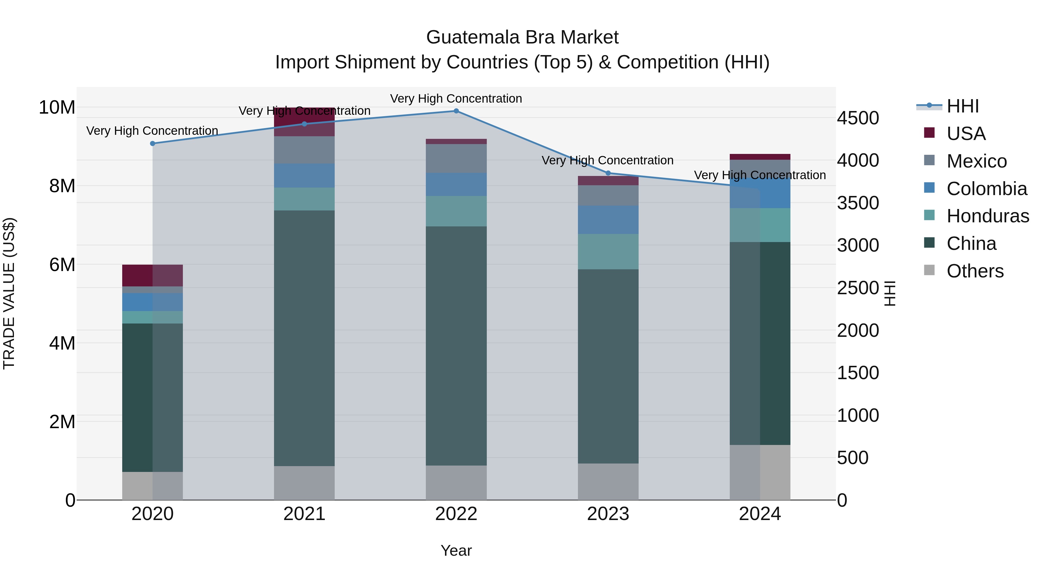 Guatemala Bra Market Top 5 Importing Countries and Market Competition (HHI) Analysis