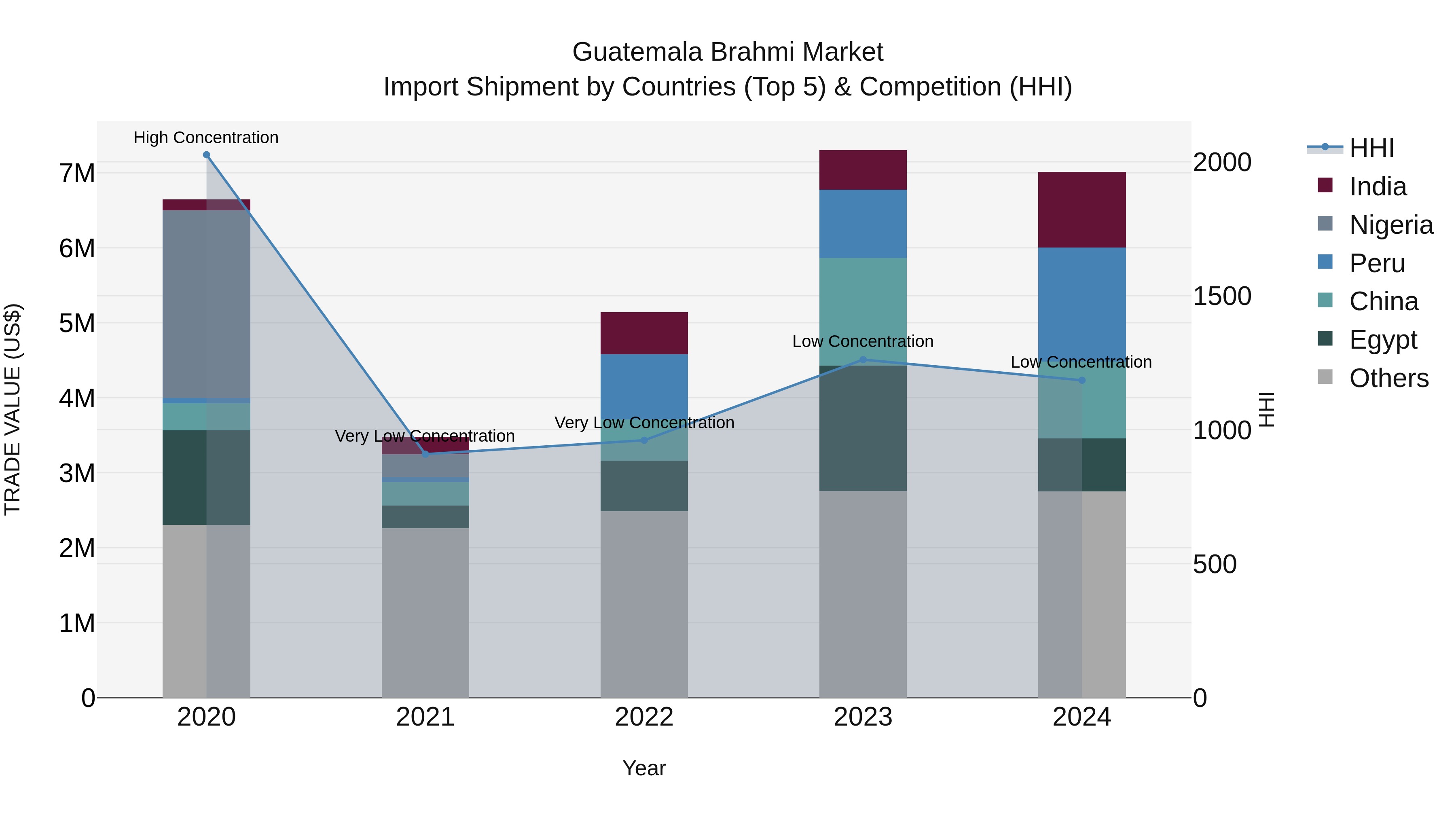 Guatemala Brahmi Market Top 5 Importing Countries and Market Competition (HHI) Analysis