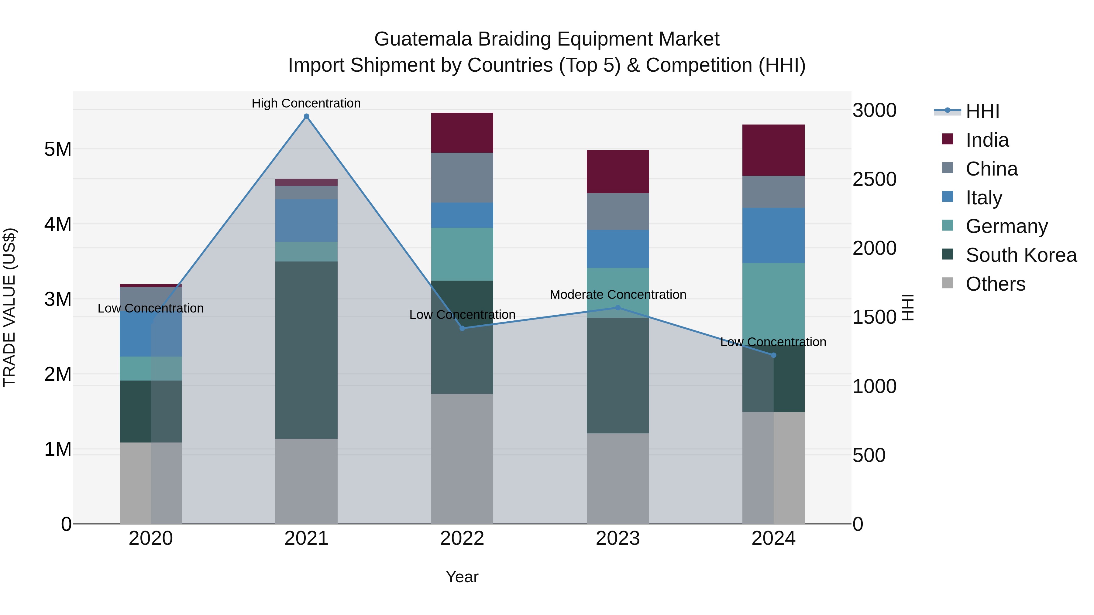 Guatemala Braiding Equipment Market Top 5 Importing Countries and Market Competition (HHI) Analysis