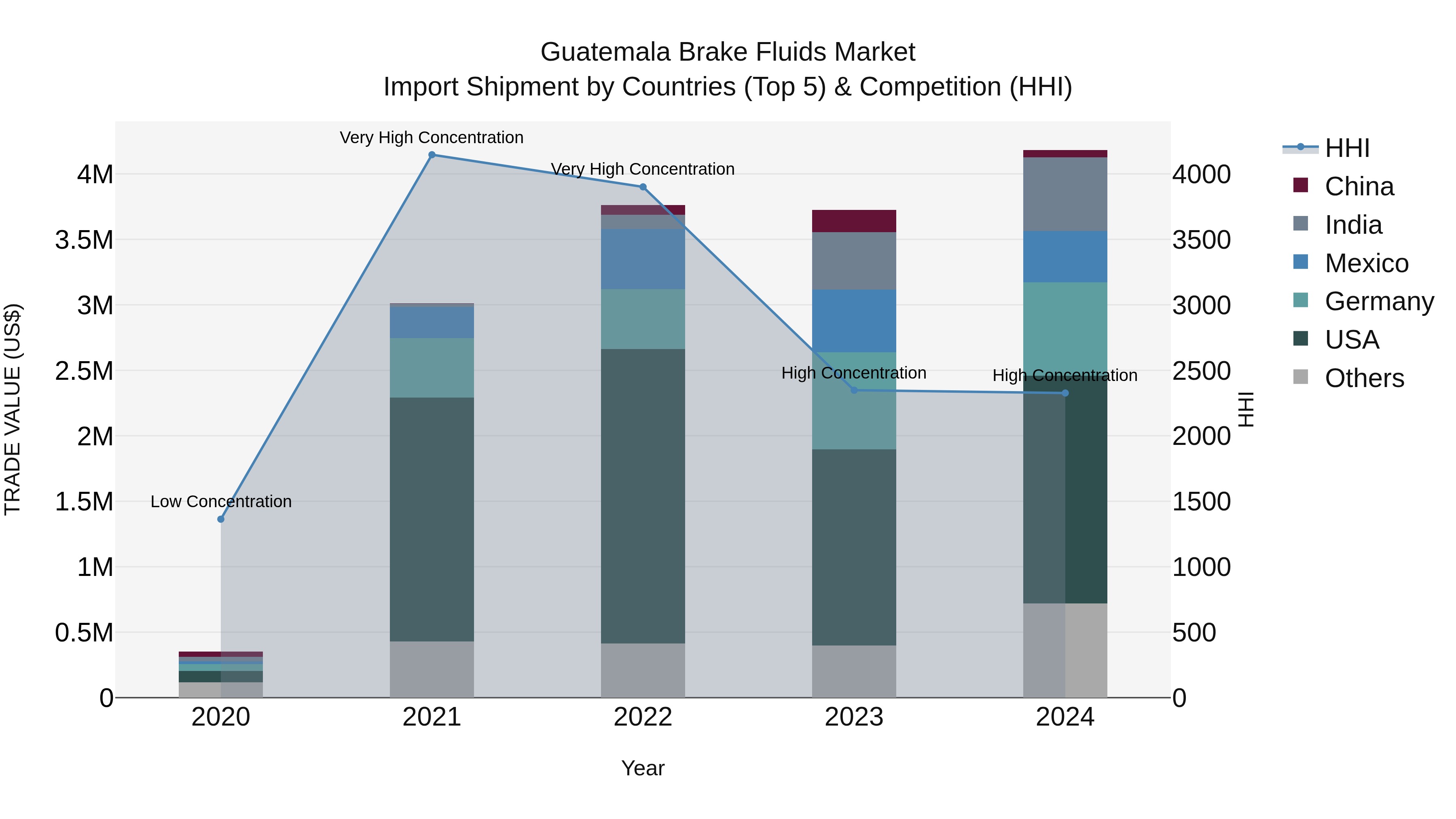 Guatemala Brake Fluids Market Top 5 Importing Countries and Market Competition (HHI) Analysis