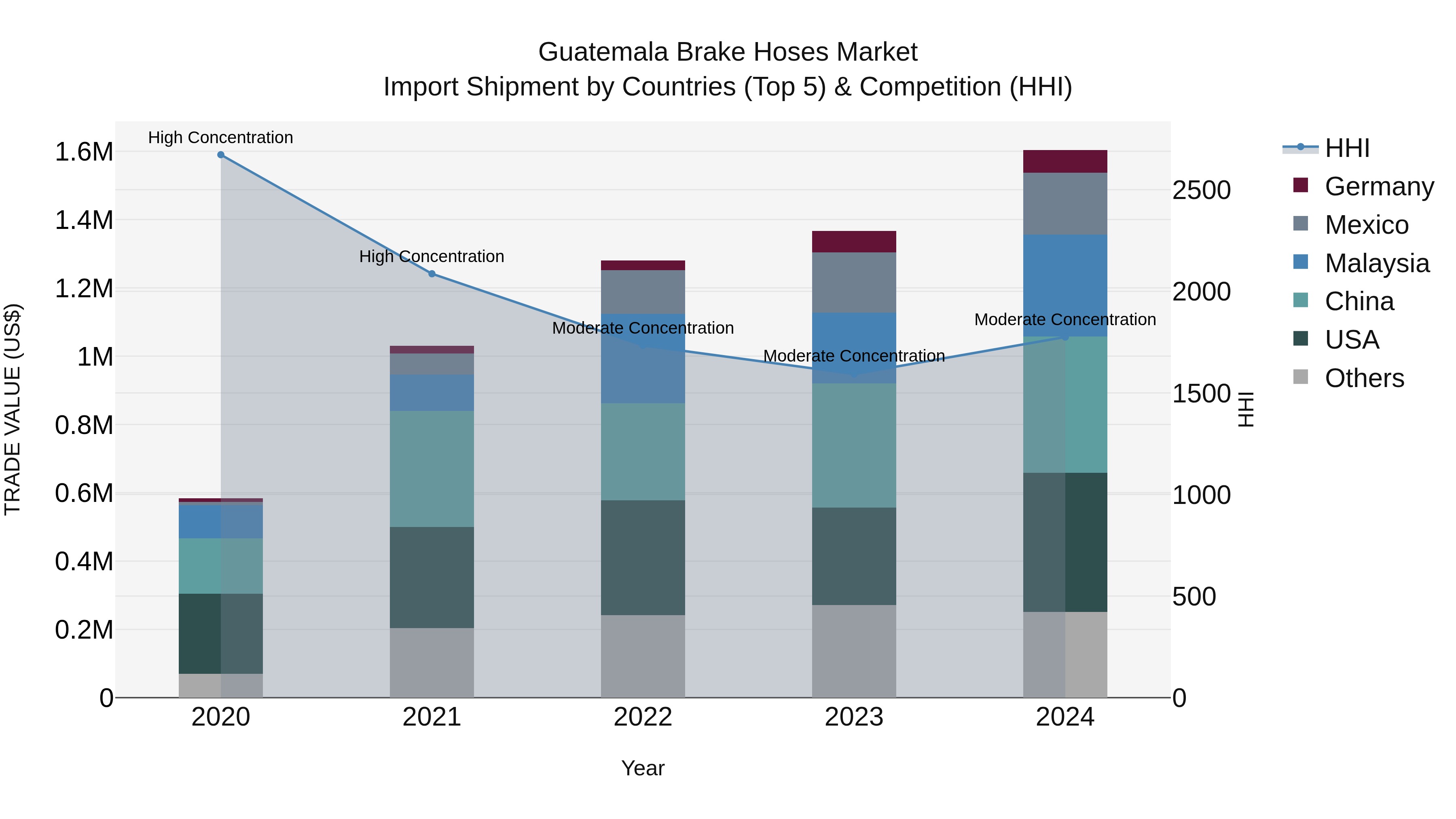 Guatemala Brake Hoses Market Top 5 Importing Countries and Market Competition (HHI) Analysis