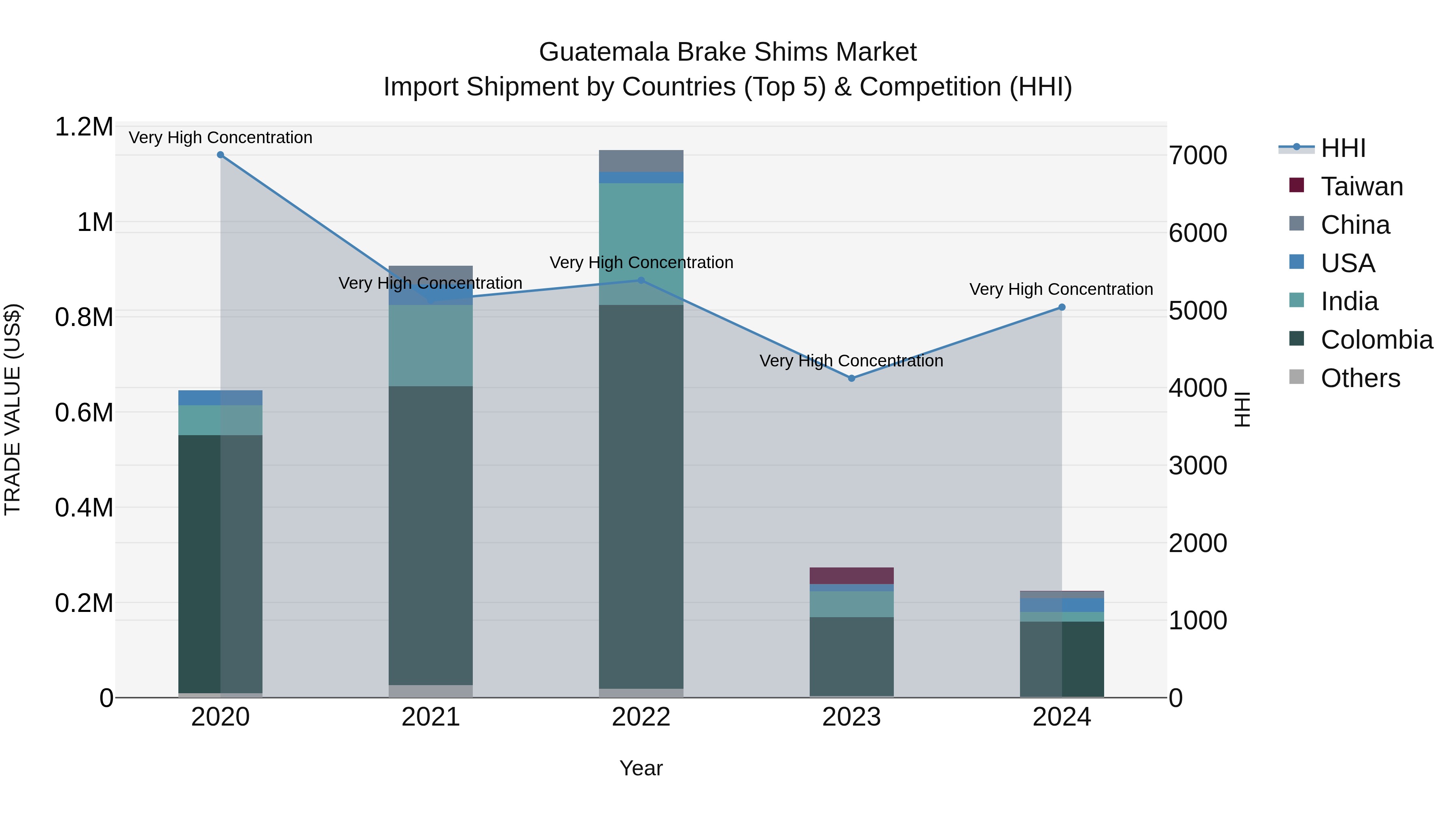 Guatemala Brake Shims Market Top 5 Importing Countries and Market Competition (HHI) Analysis