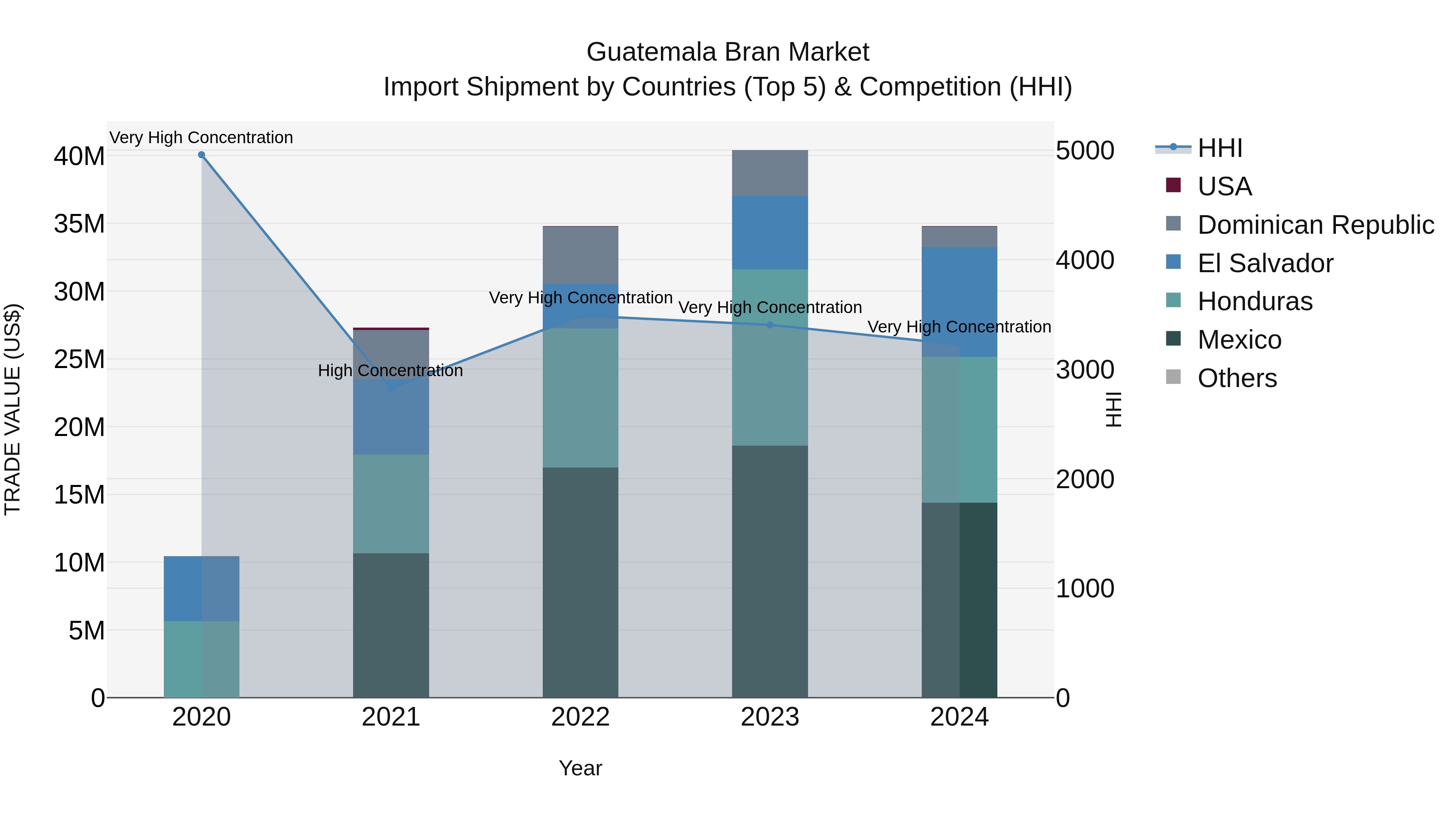 Guatemala Bran Market Top 5 Importing Countries and Market Competition (HHI) Analysis