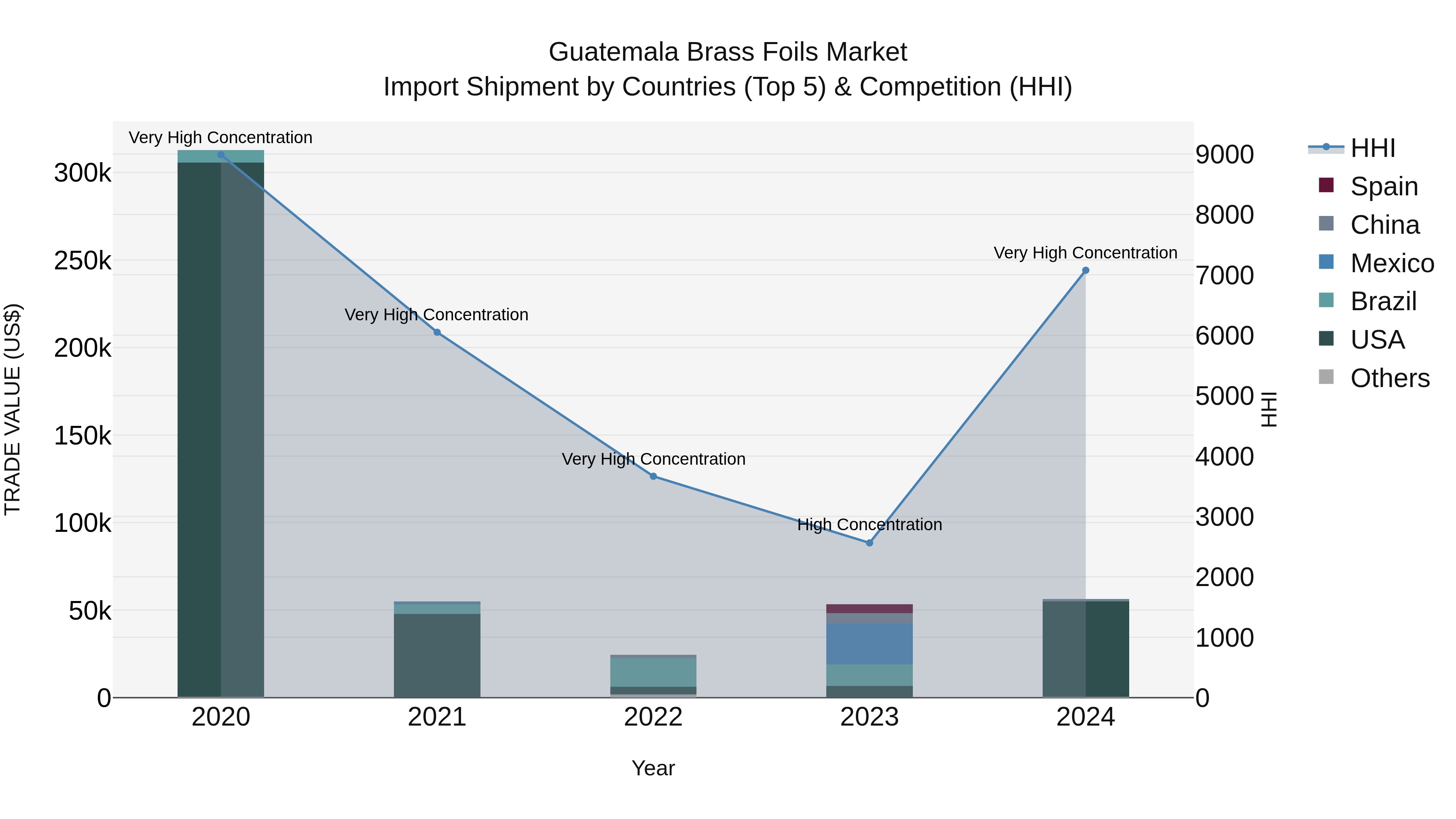 Guatemala Brass Foils Market Top 5 Importing Countries and Market Competition (HHI) Analysis