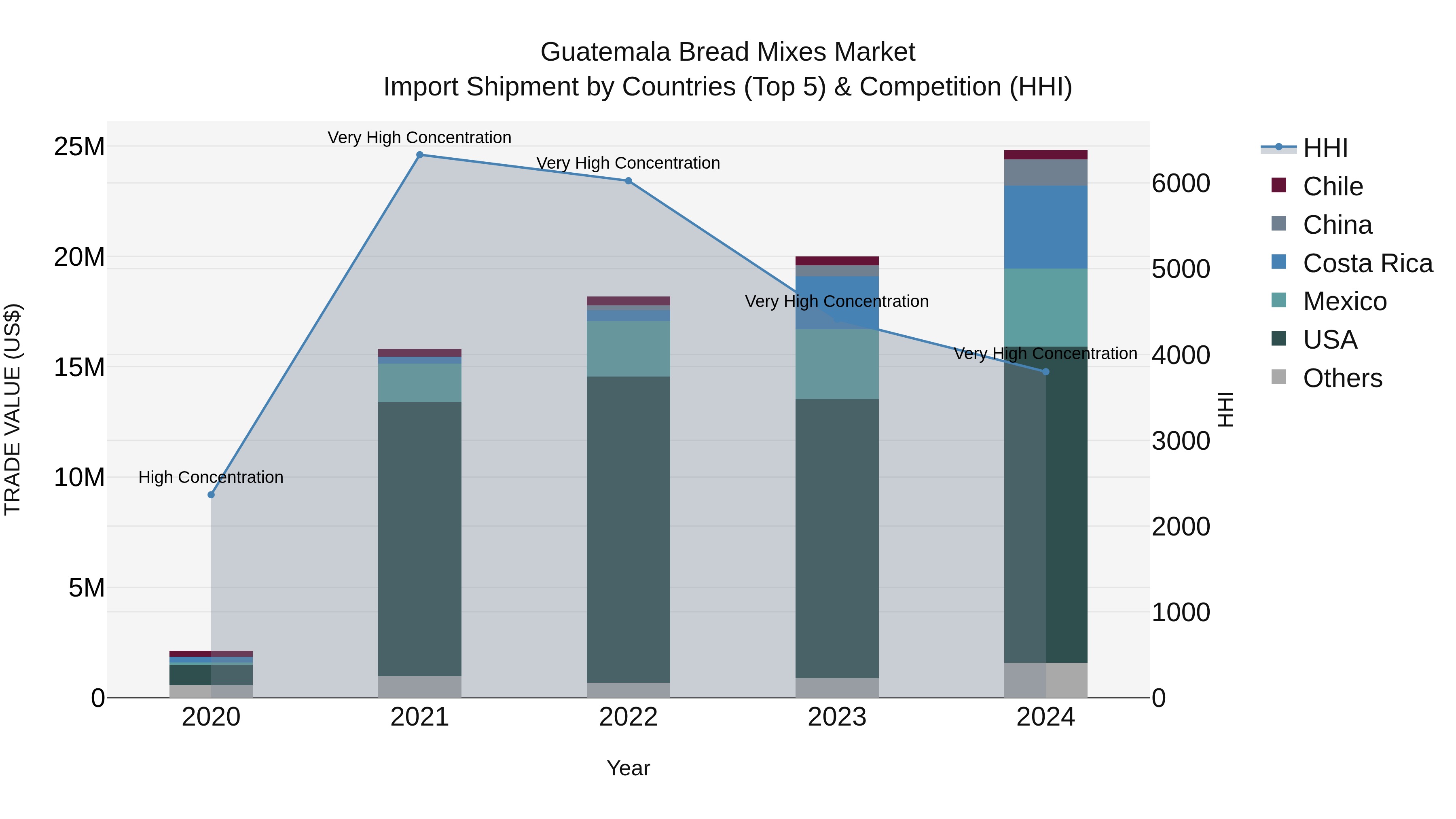 Guatemala Bread Mixes Market Top 5 Importing Countries and Market Competition (HHI) Analysis