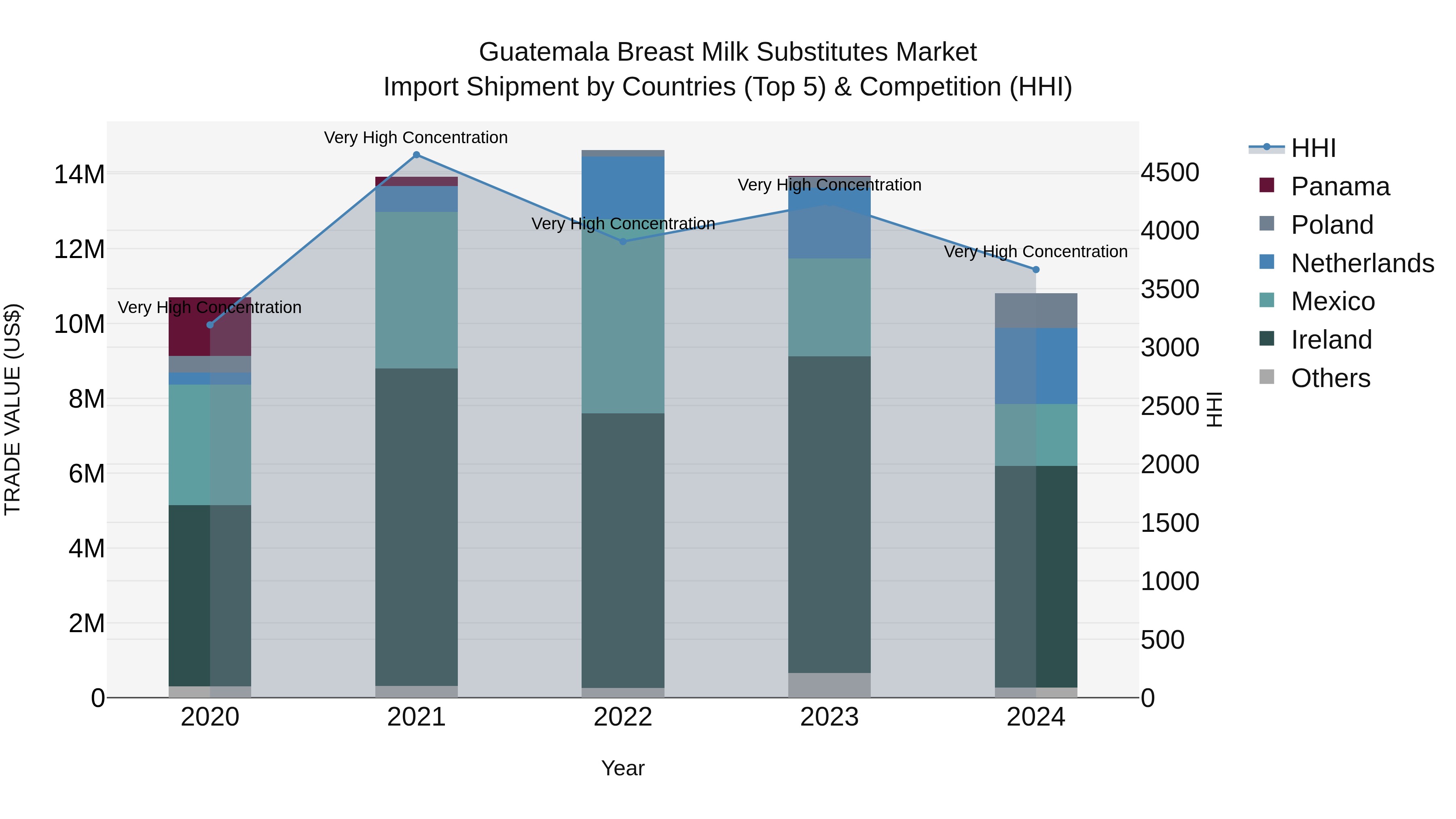 Guatemala Breast Milk Substitutes Market Top 5 Importing Countries and Market Competition (HHI) Analysis