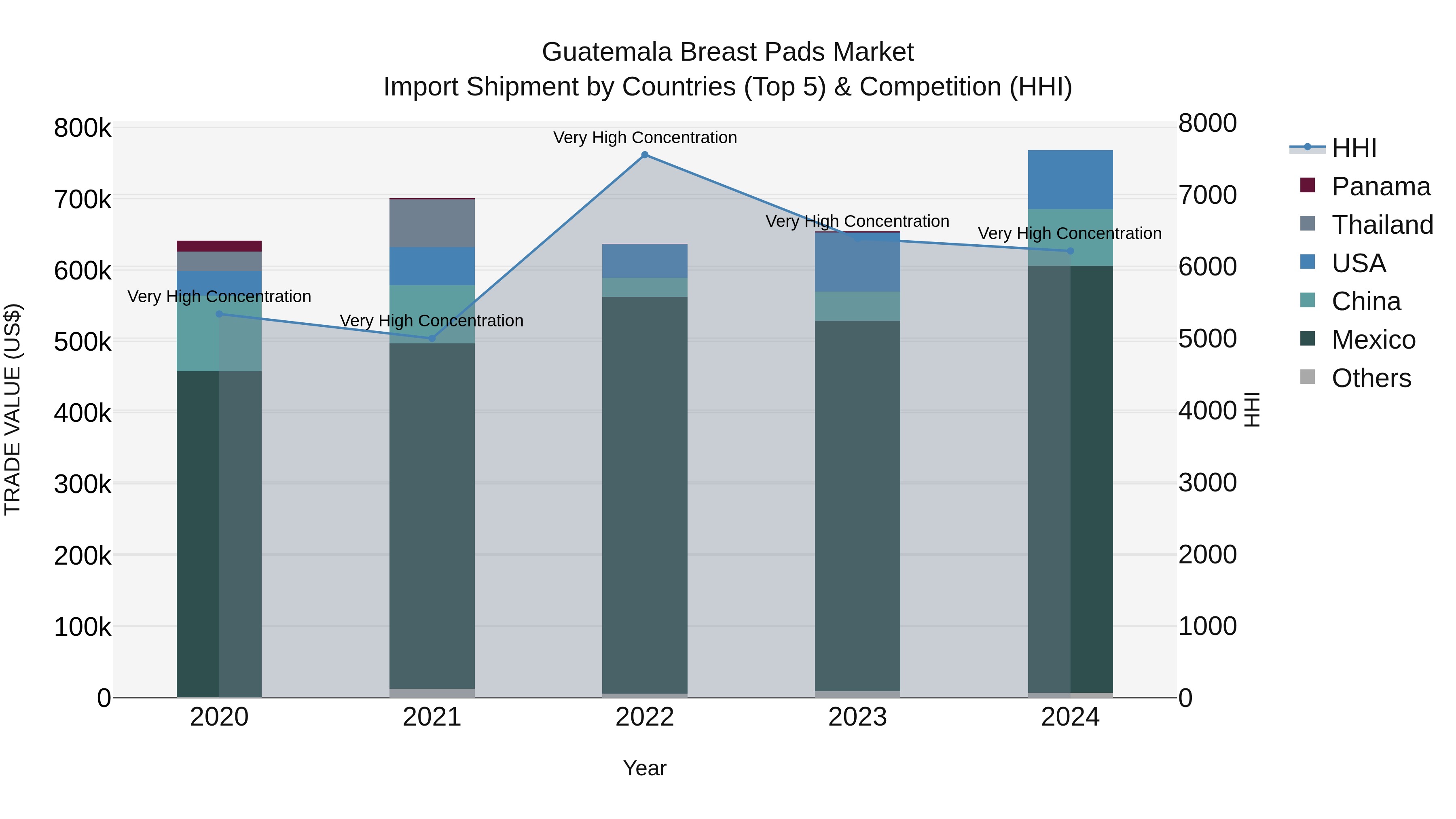 Guatemala Breast Pads Market Top 5 Importing Countries and Market Competition (HHI) Analysis