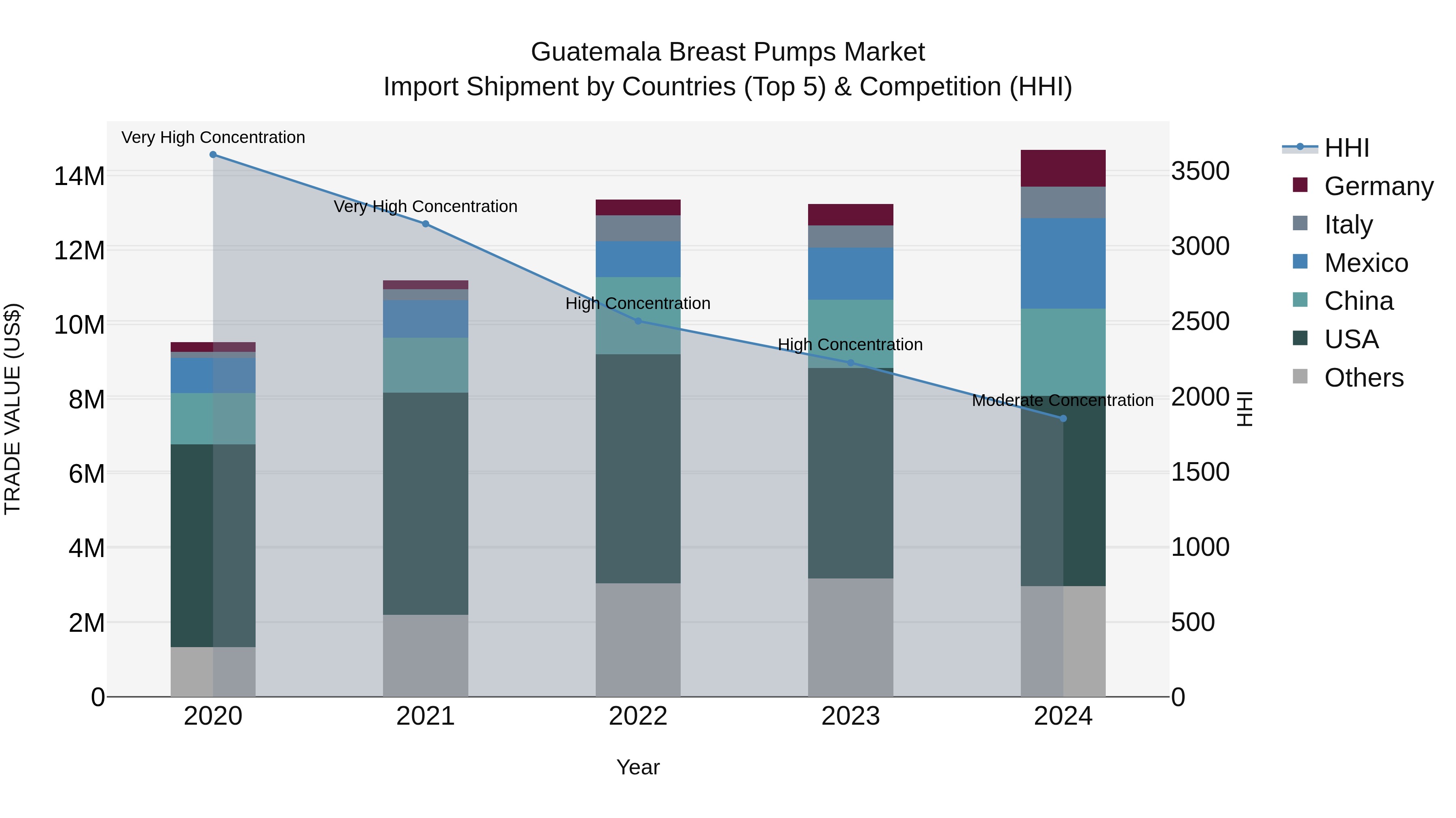 Guatemala Breast Pumps Market Top 5 Importing Countries and Market Competition (HHI) Analysis
