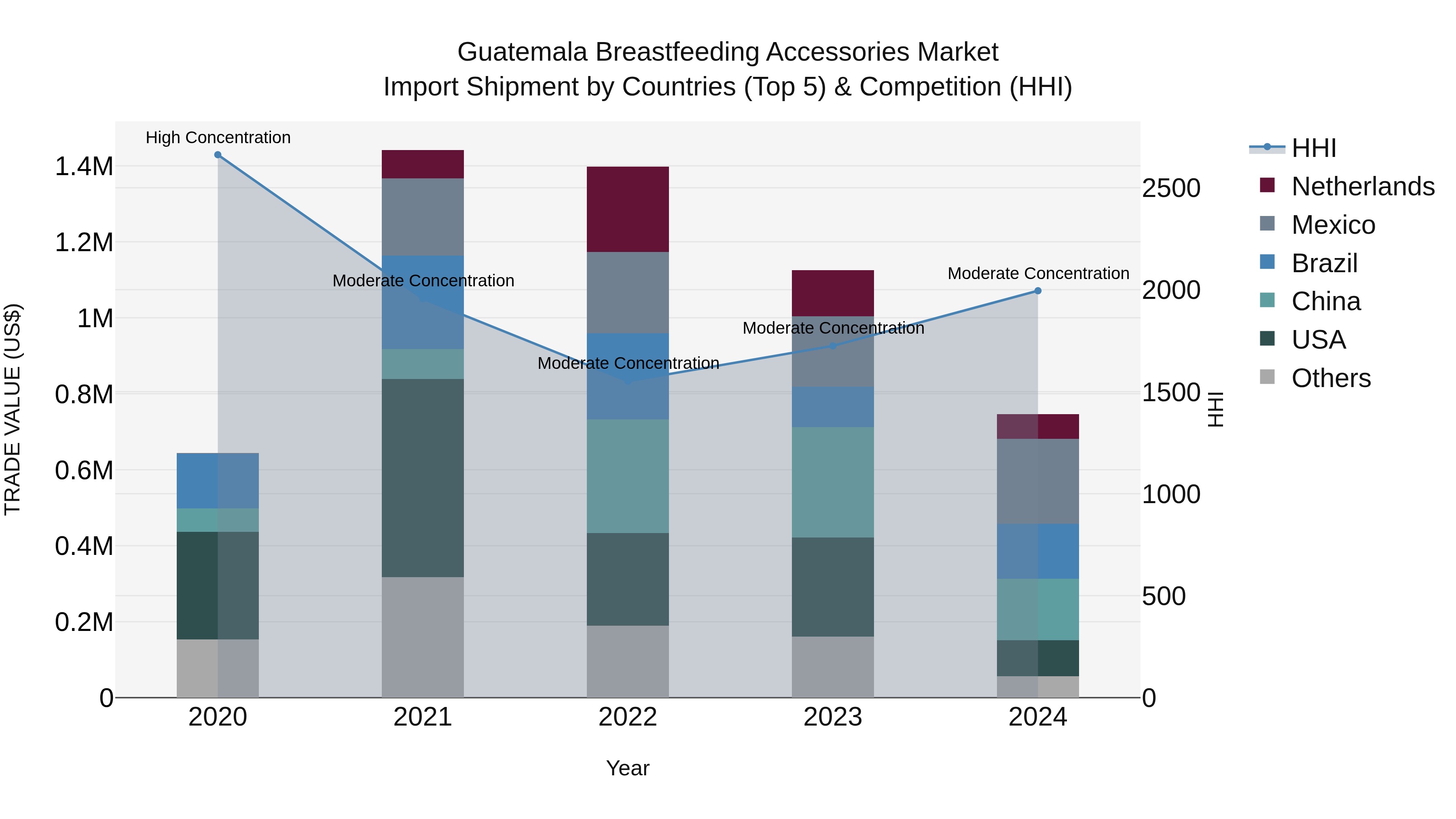 Guatemala Breastfeeding Accessories Market Top 5 Importing Countries and Market Competition (HHI) Analysis