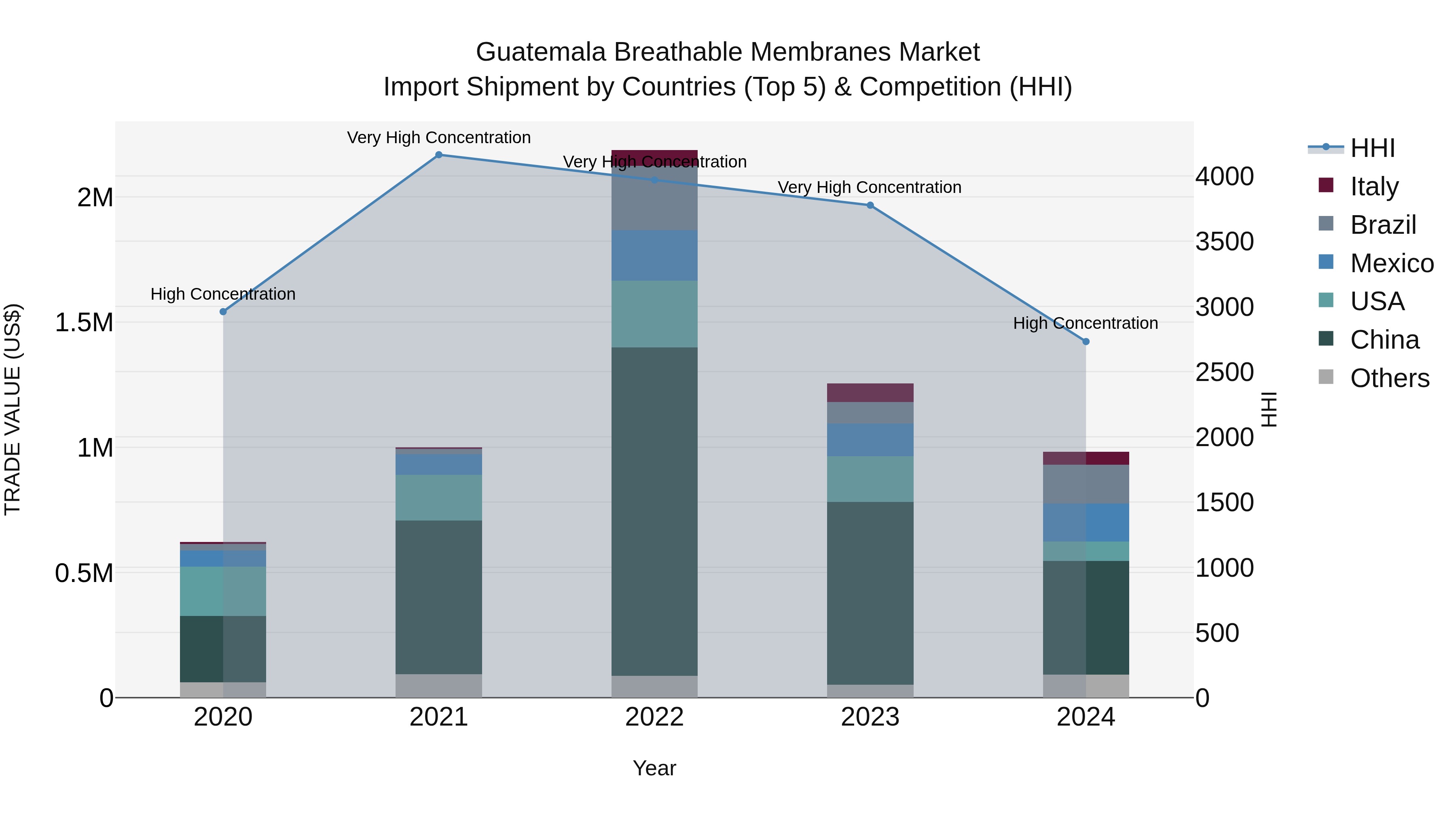 Guatemala Breathable Membranes Market Top 5 Importing Countries and Market Competition (HHI) Analysis