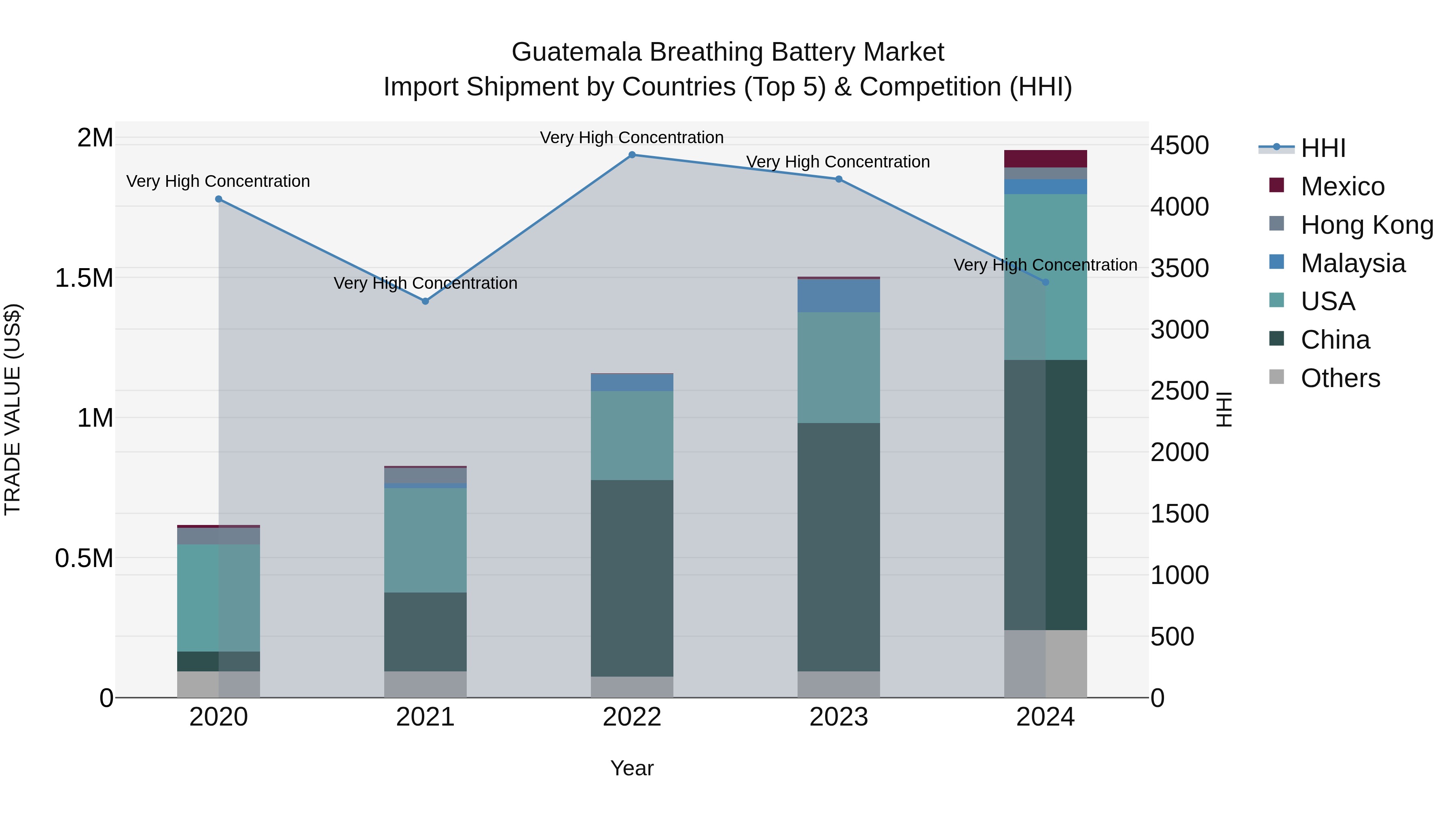 Guatemala Breathing Battery Market Top 5 Importing Countries and Market Competition (HHI) Analysis